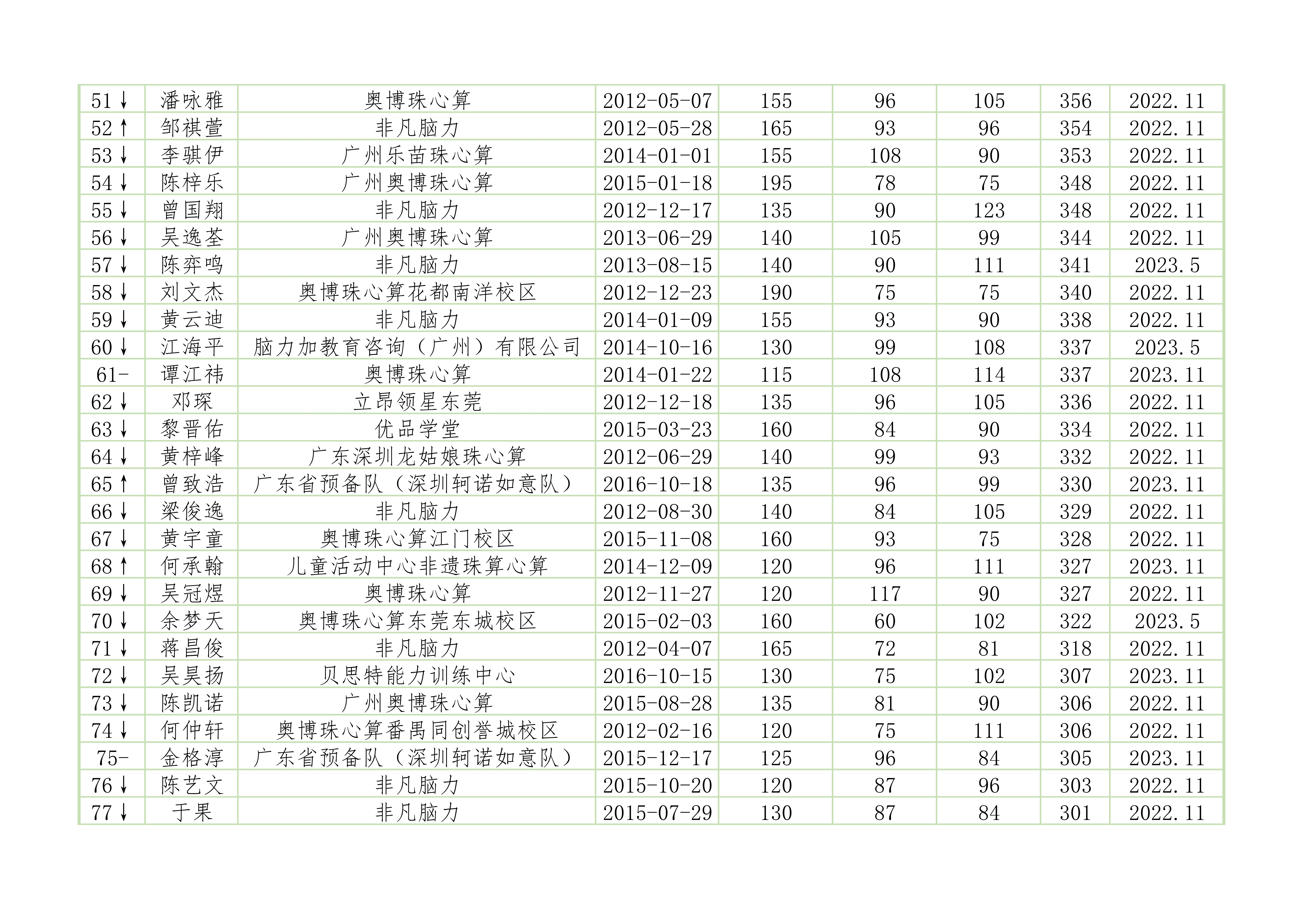 广东省珠心算水平排位赛纪录排名百强榜（2023年止）_3.jpg