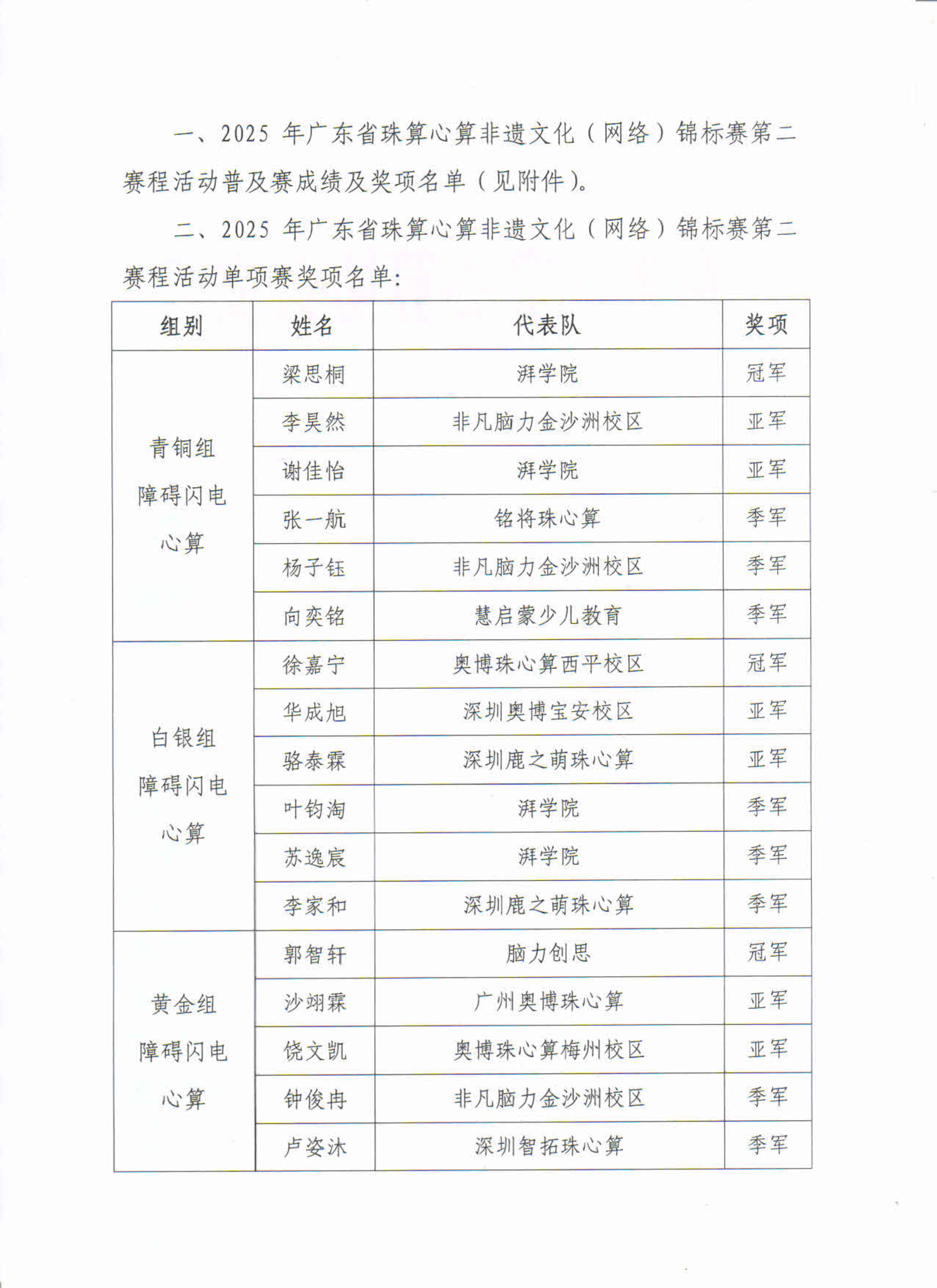 关于公布2025年广东省珠算心算非遗文化（网络）锦标赛第二赛程活动成绩及获奖名单的通知_2.jpg