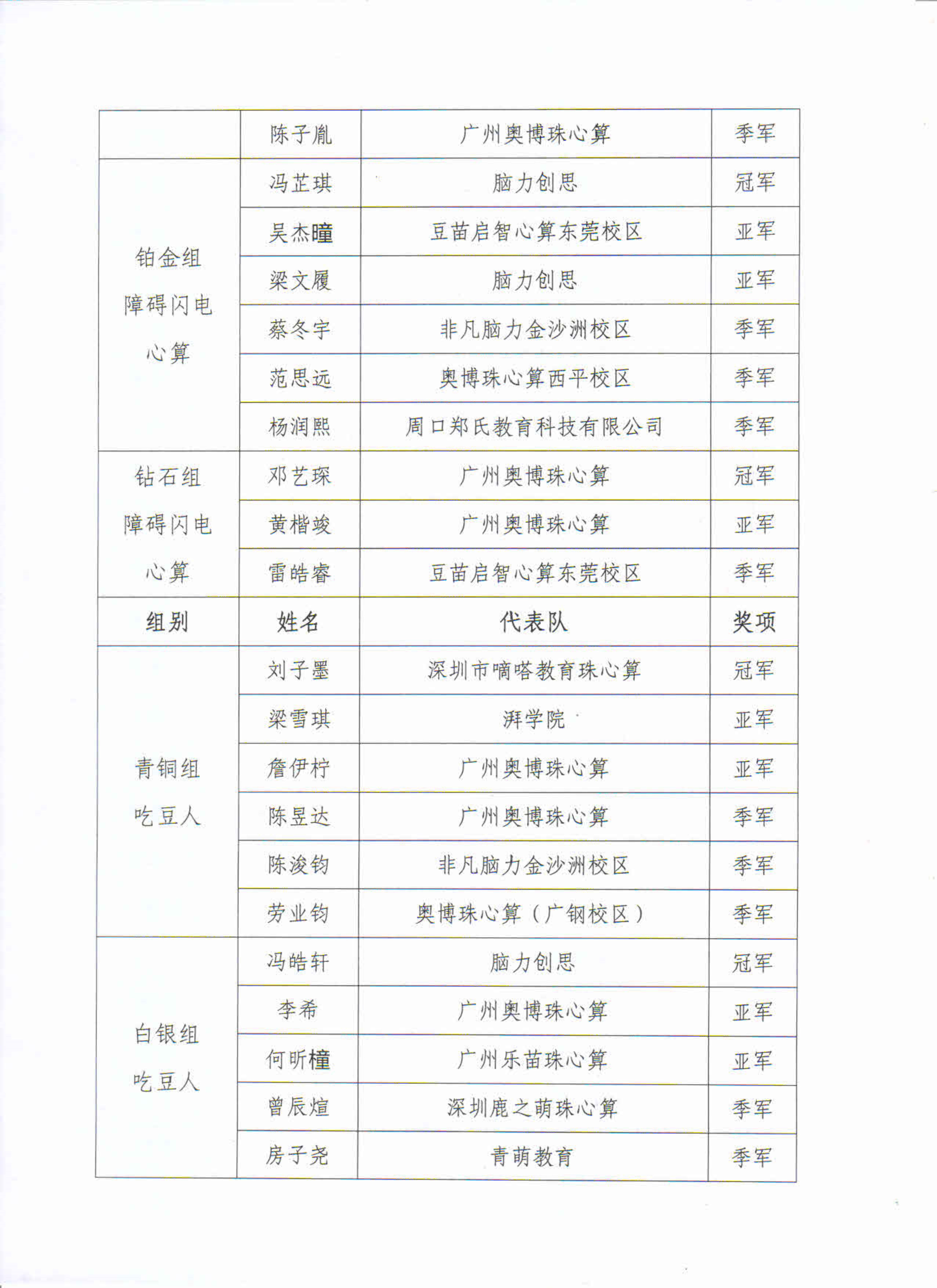 关于公布2025年广东省珠算心算非遗文化（网络）锦标赛第二赛程活动成绩及获奖名单的通知_3.jpg