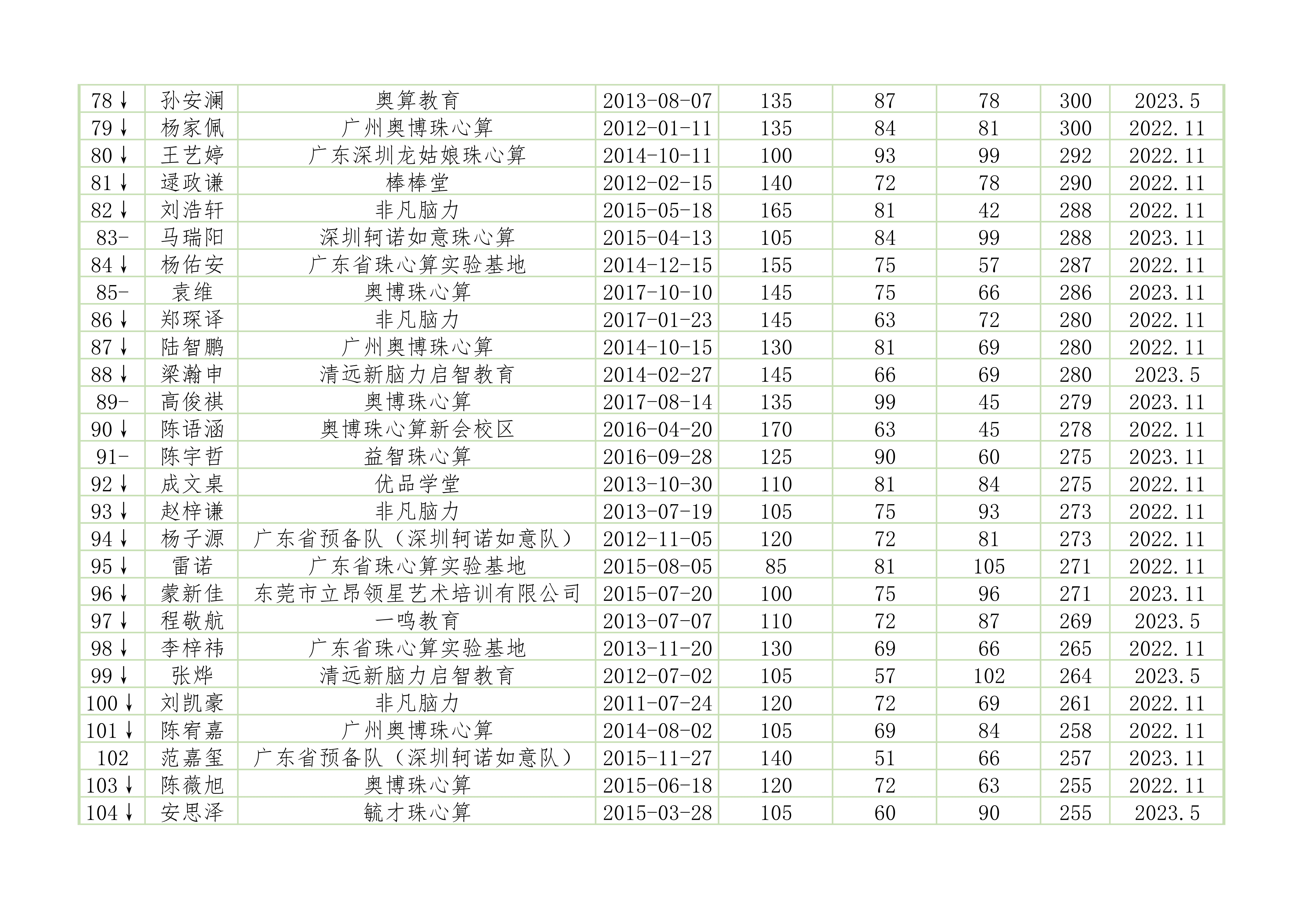 广东省珠心算水平排位赛纪录排名百强榜（2023年止）_4.jpg