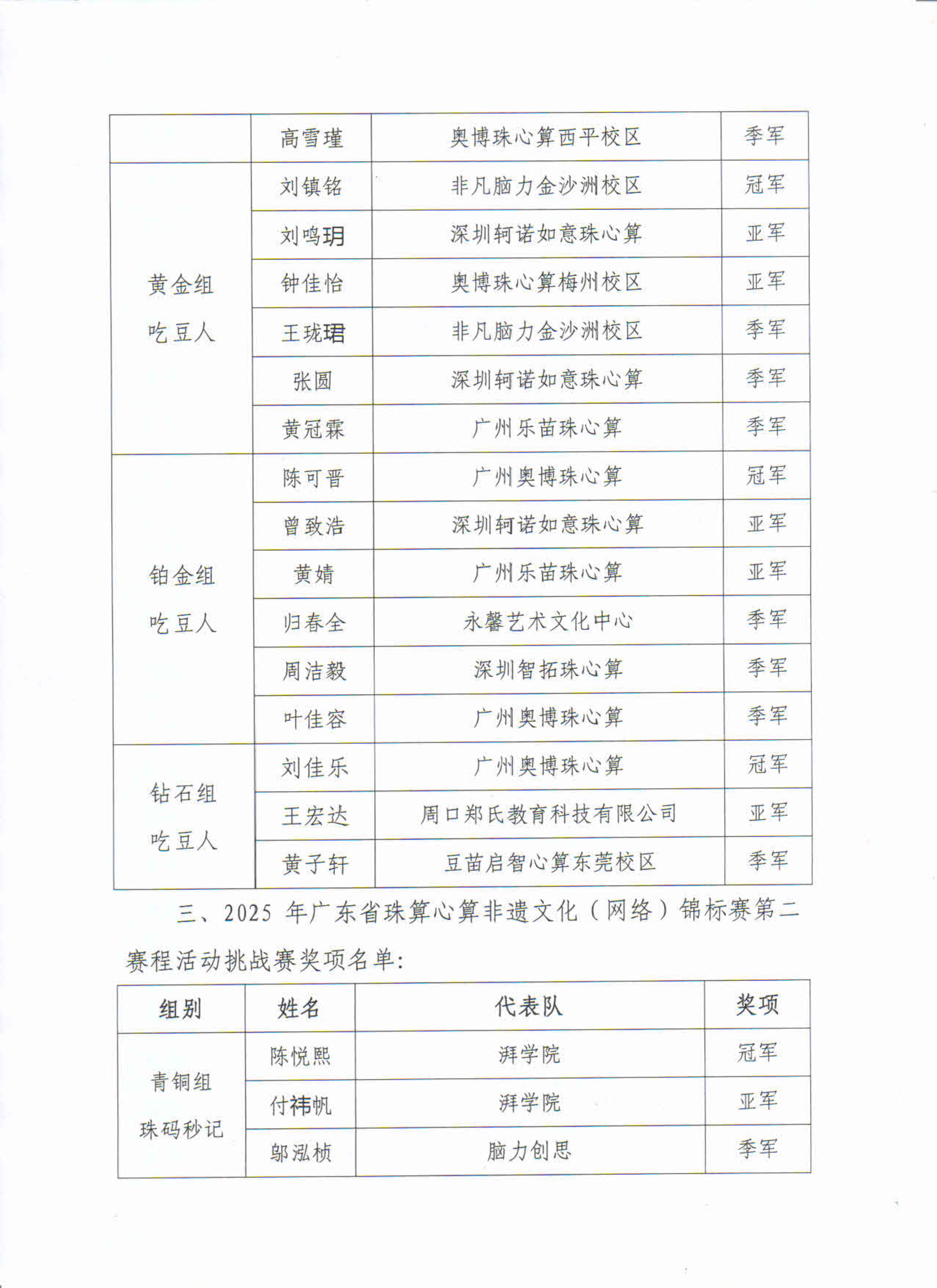 关于公布2025年广东省珠算心算非遗文化（网络）锦标赛第二赛程活动成绩及获奖名单的通知_4.jpg