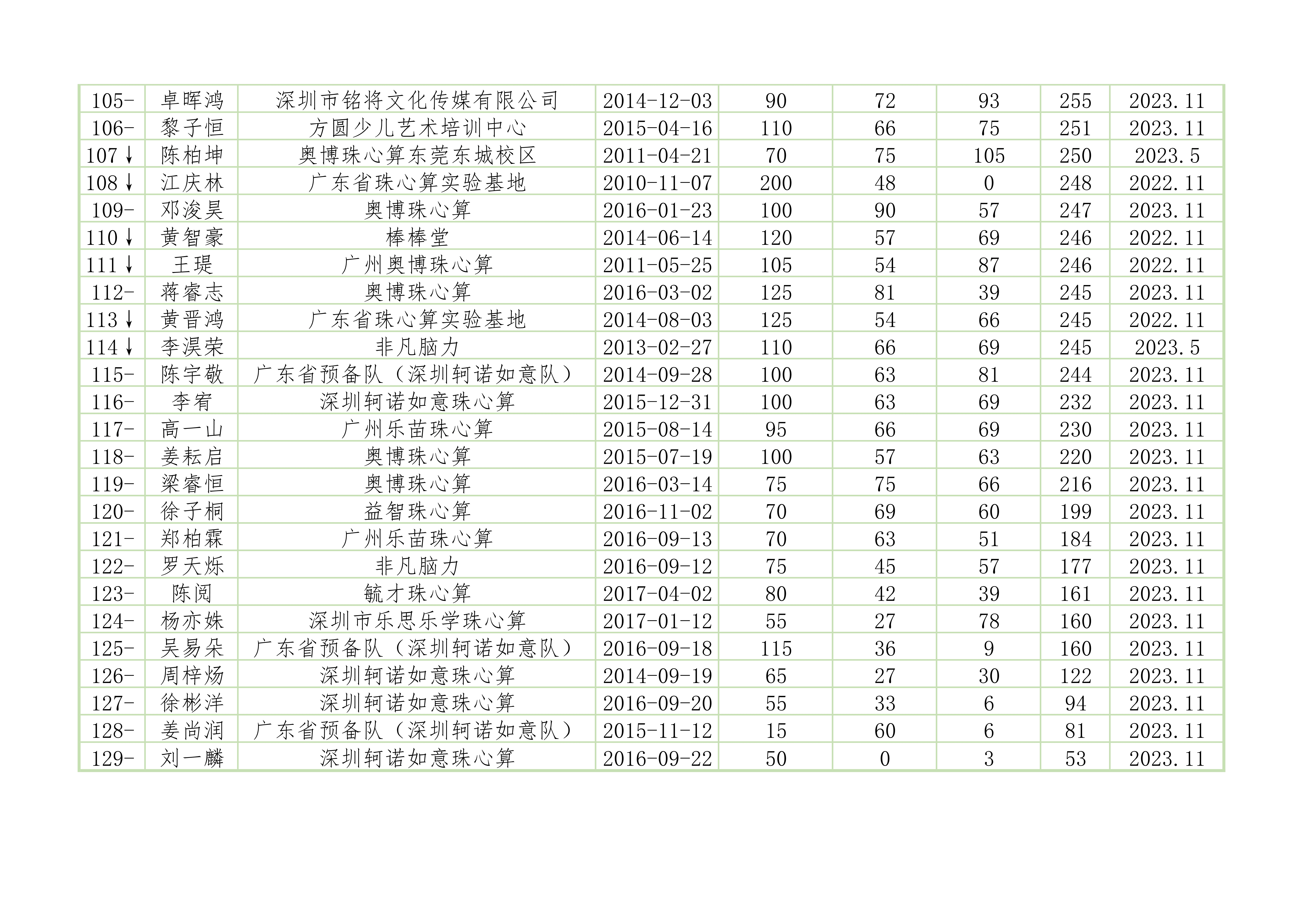 广东省珠心算水平排位赛纪录排名百强榜（2023年止）_5.jpg