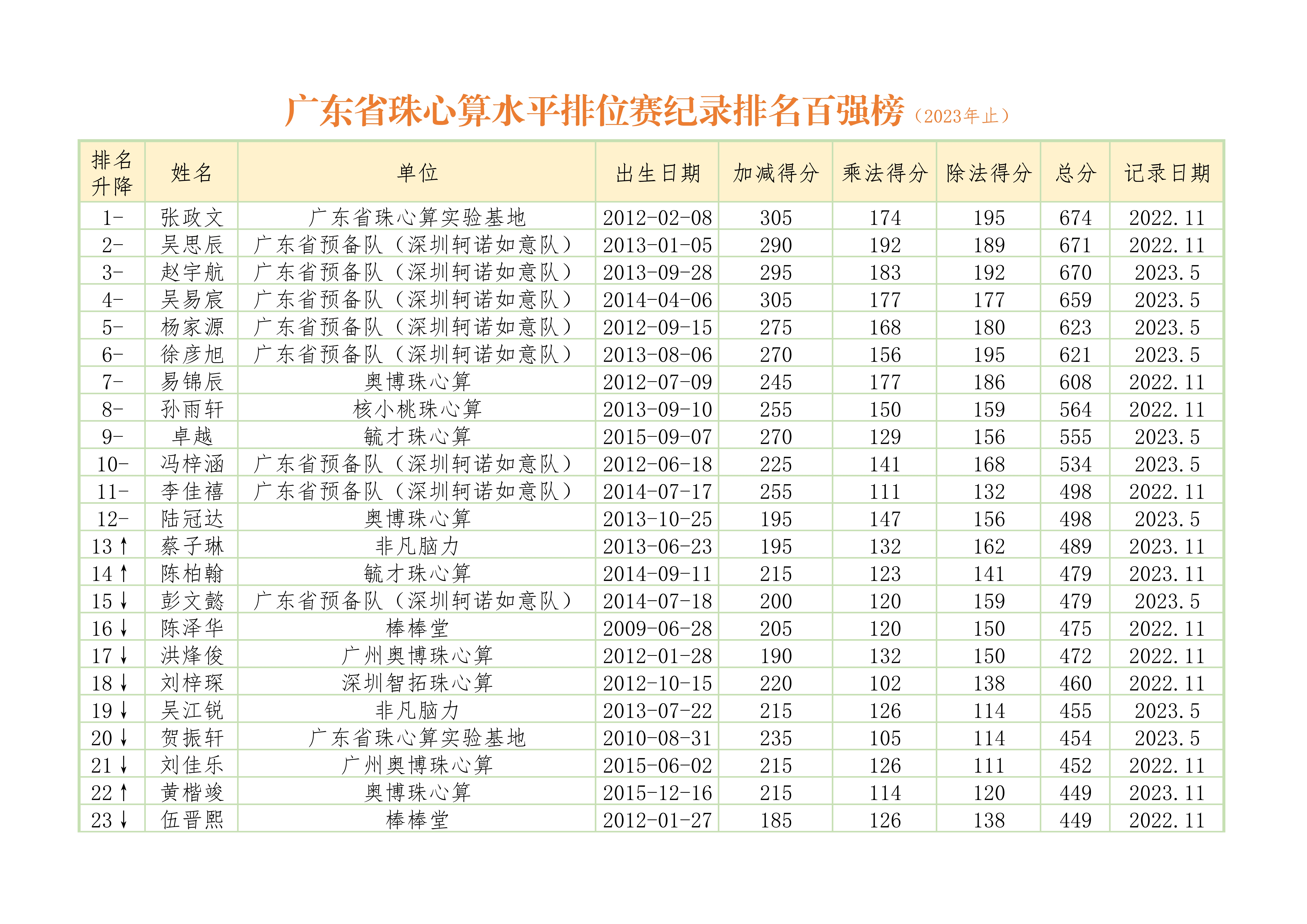 广东省珠心算水平排位赛纪录排名百强榜（2023年止）_1.jpg