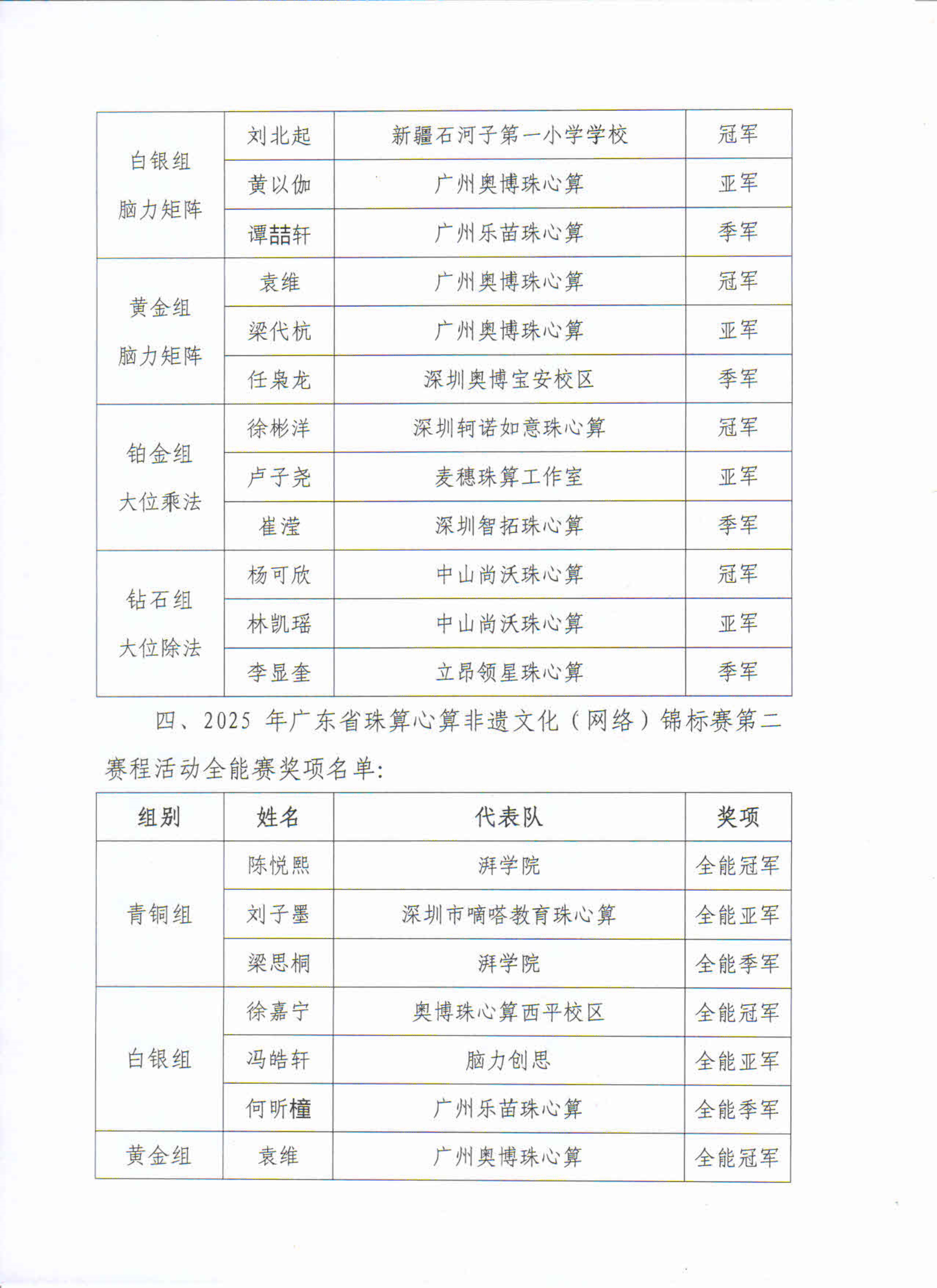 关于公布2025年广东省珠算心算非遗文化（网络）锦标赛第二赛程活动成绩及获奖名单的通知_5.jpg