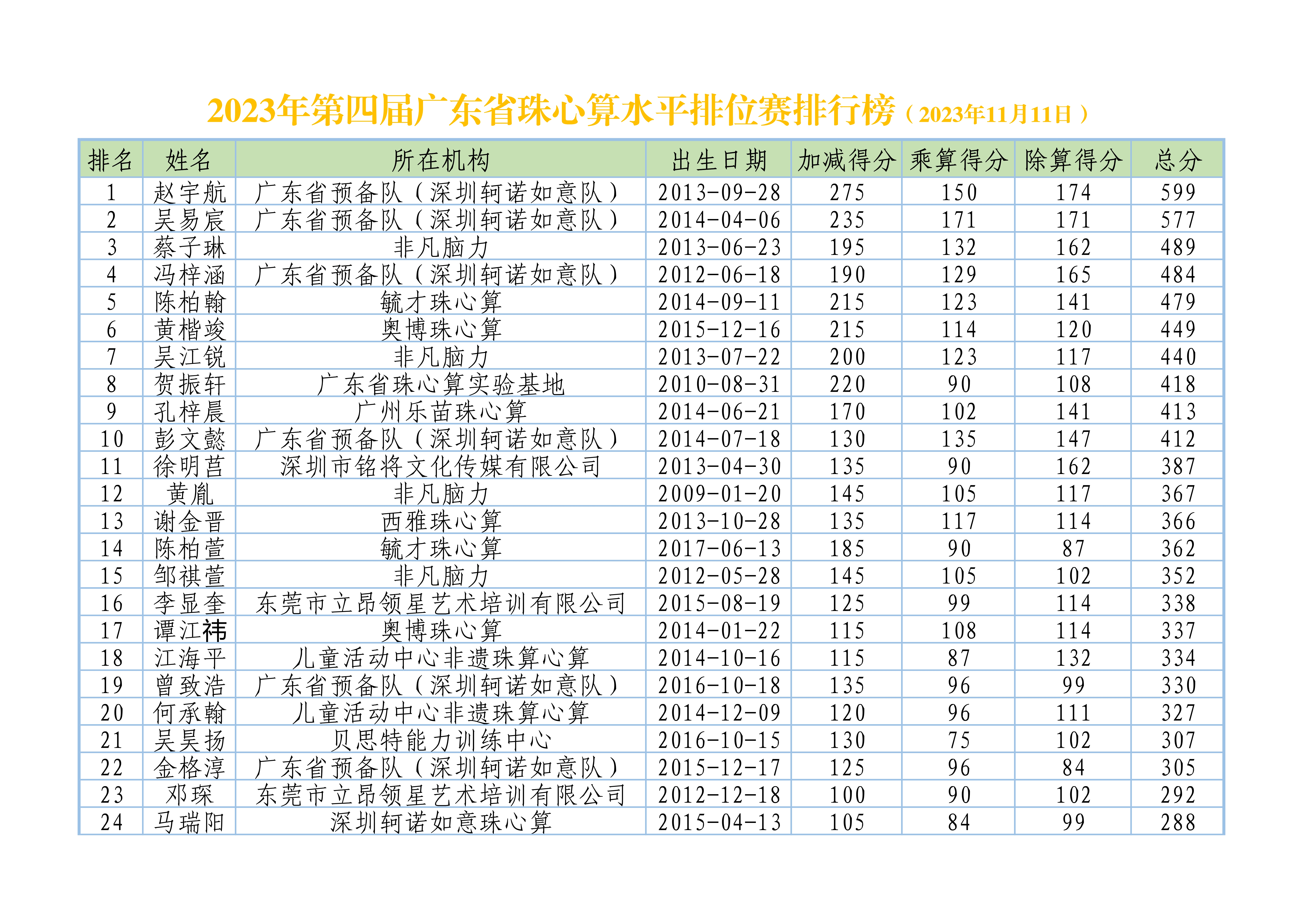 2023年第四届广东省珠心算水平排位赛排行榜（2023年11月11日）_1.jpg