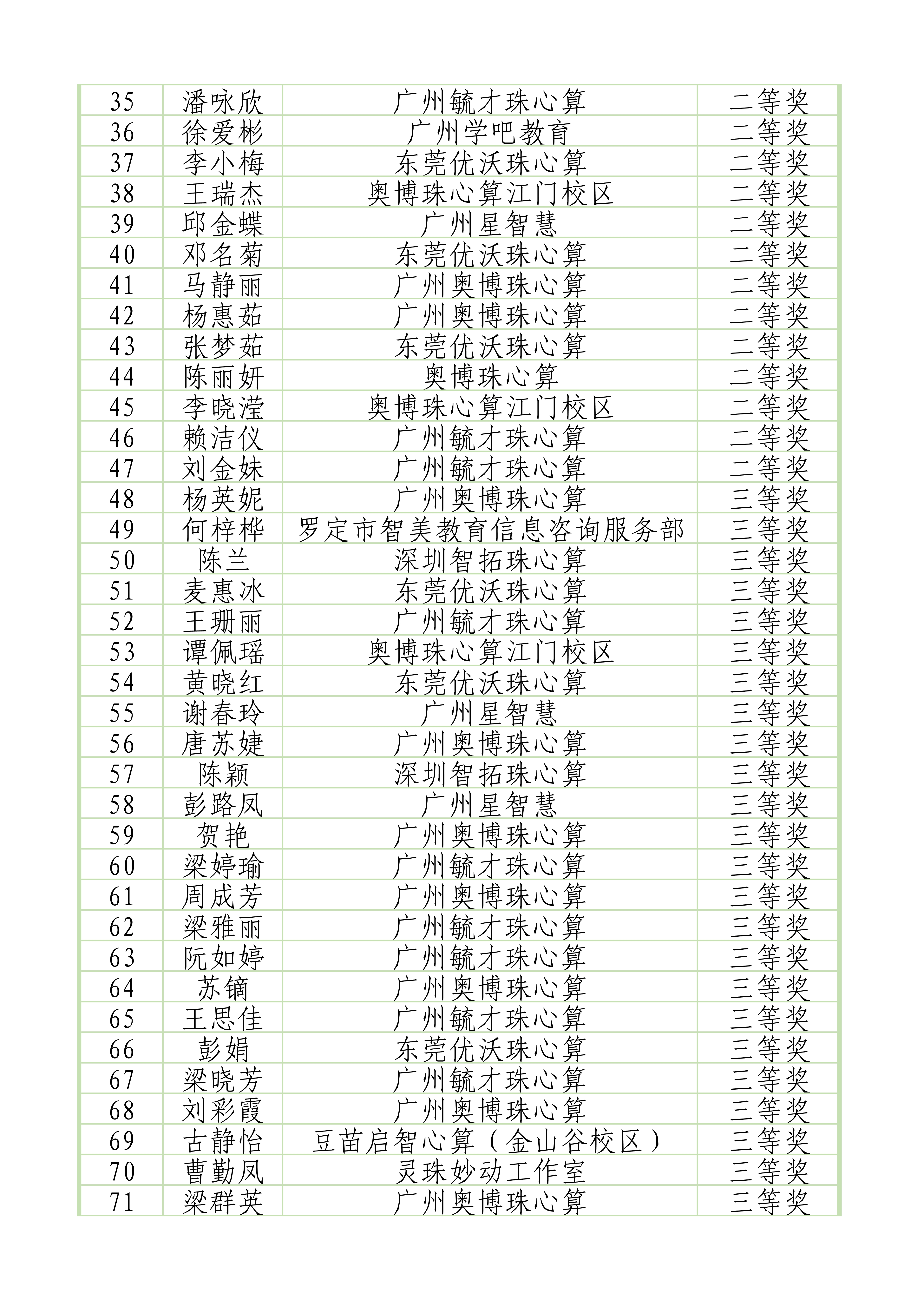 2023年广东省第一届珠算珠心算教师技能比赛获奖名单_2.jpg