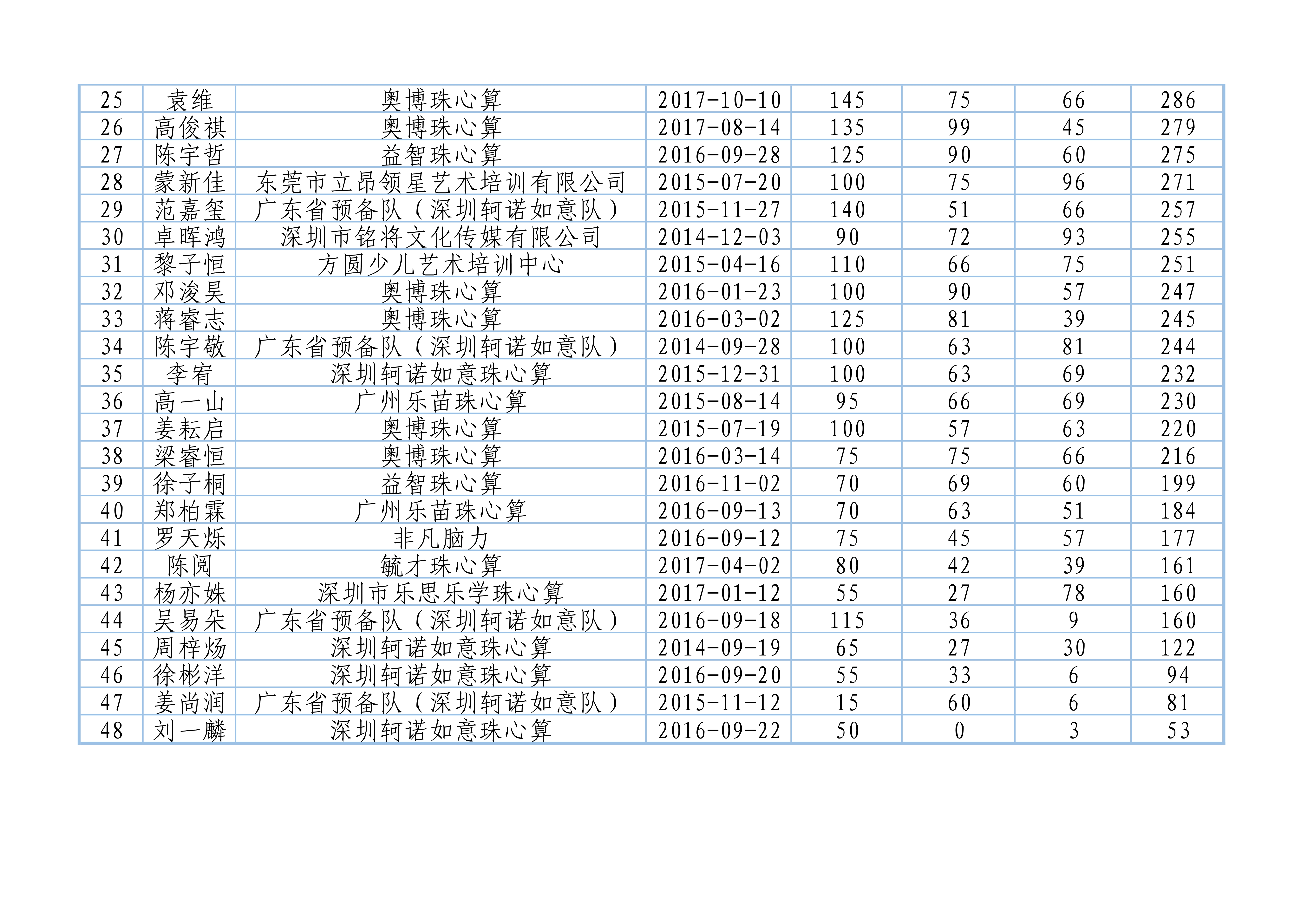 2023年第四届广东省珠心算水平排位赛排行榜（2023年11月11日）_2.jpg