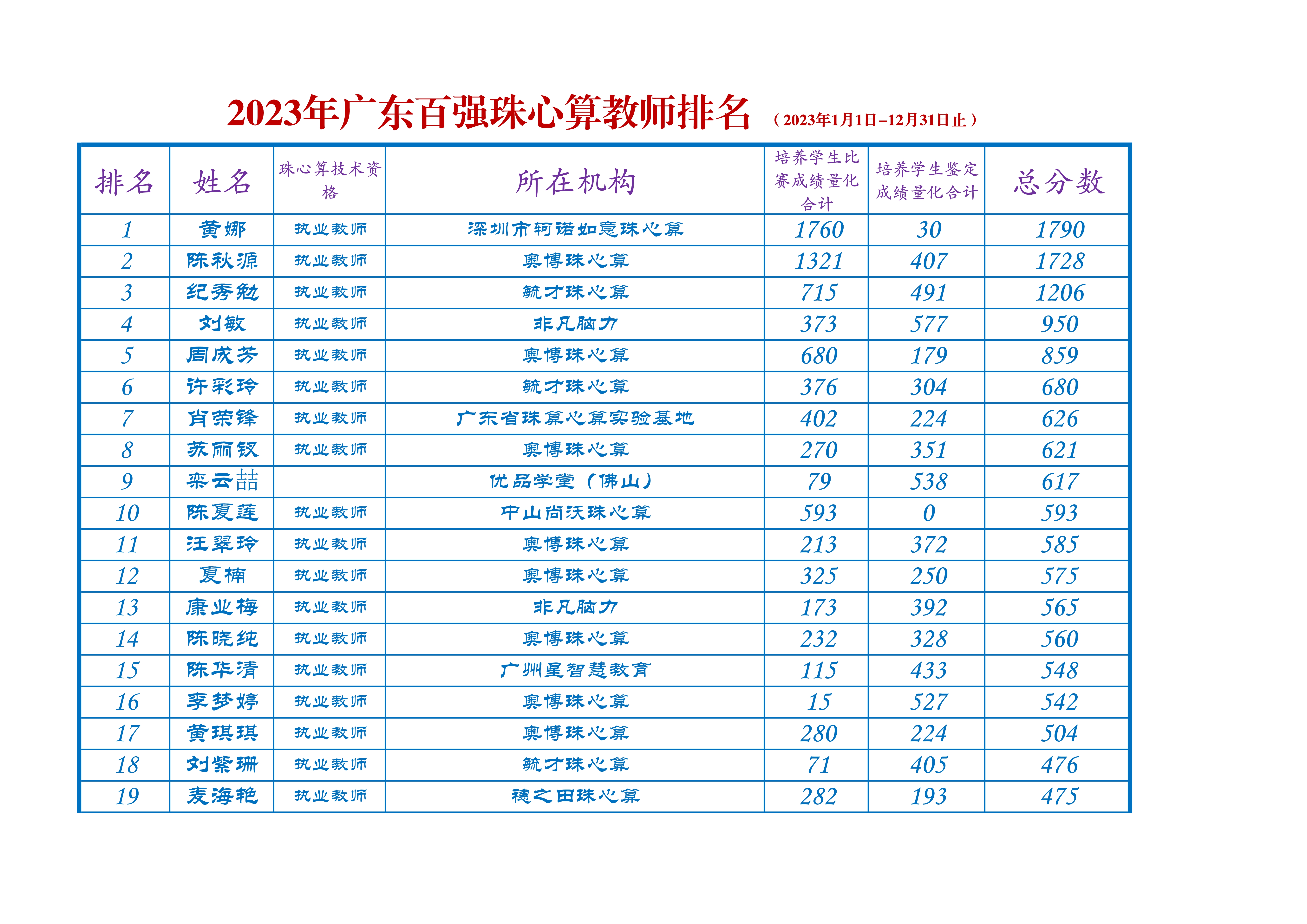 2023年百强珠心算教师排名（20231231止）_1.jpg