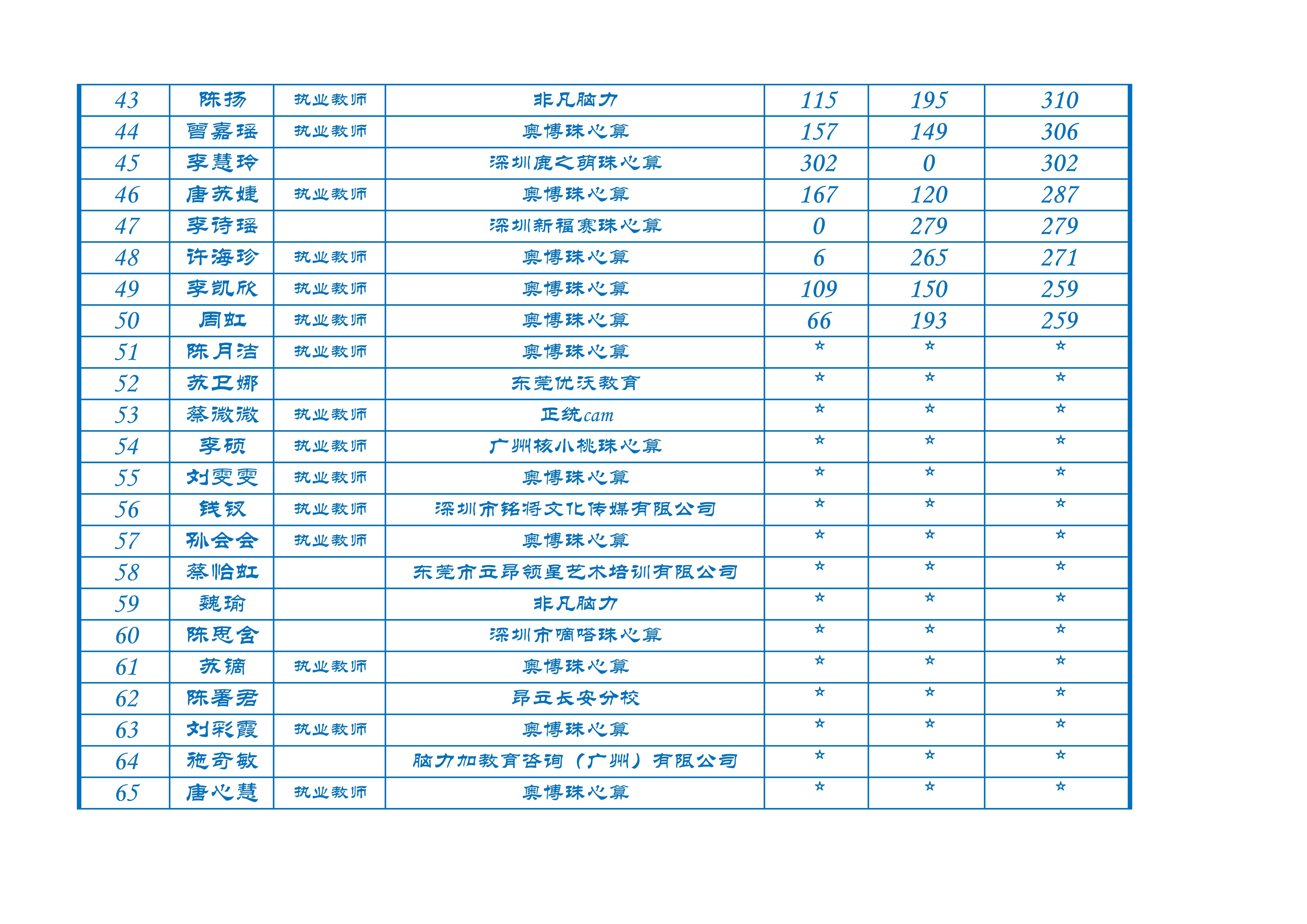 2023年百强珠心算教师排名（20231231止）_3.jpg