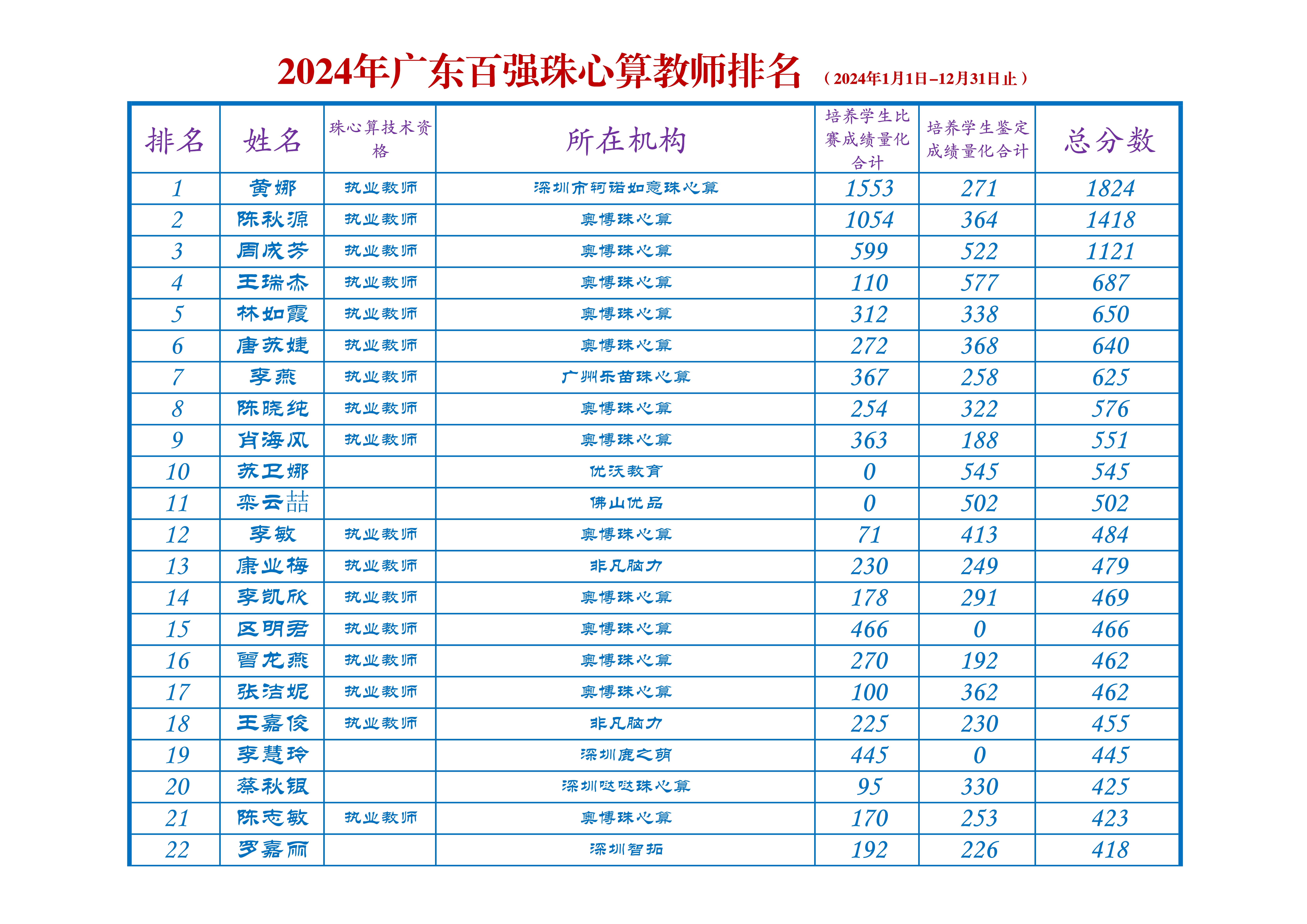 2024年百强珠心算教师排名(1)_1.jpg