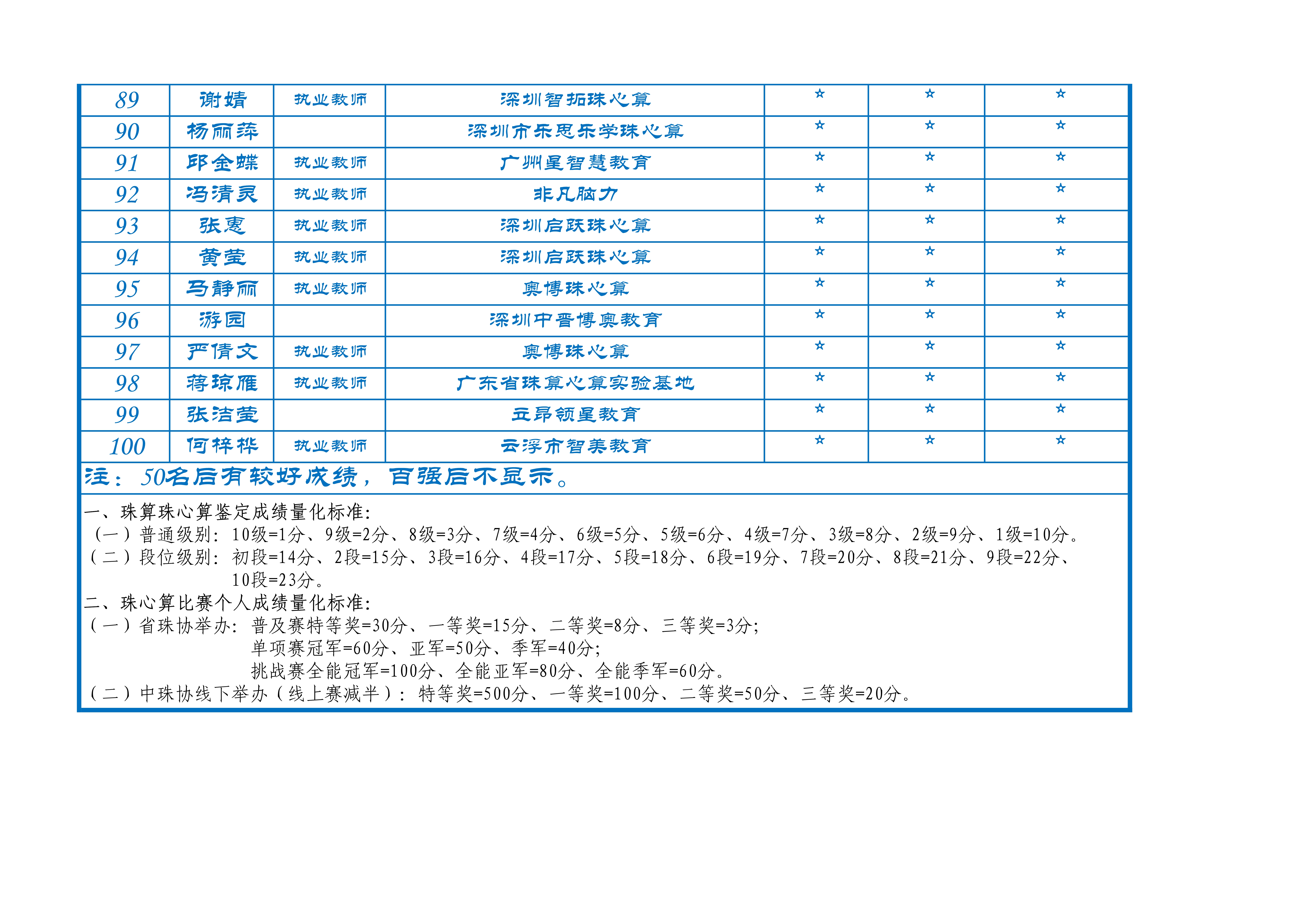 2023年百强珠心算教师排名（20231231止）_5.jpg