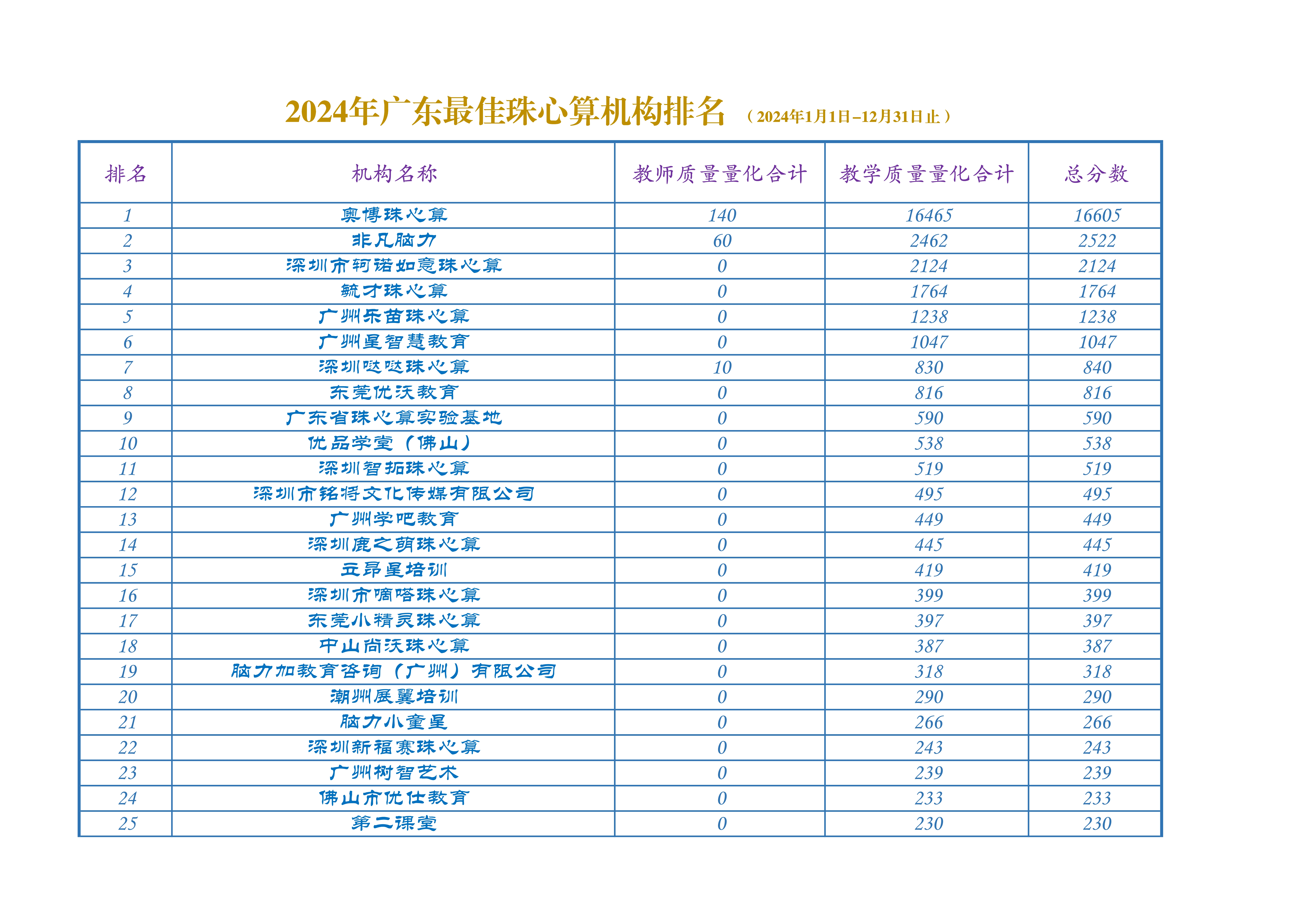 2024年广东最佳珠心算机构排名_1.jpg