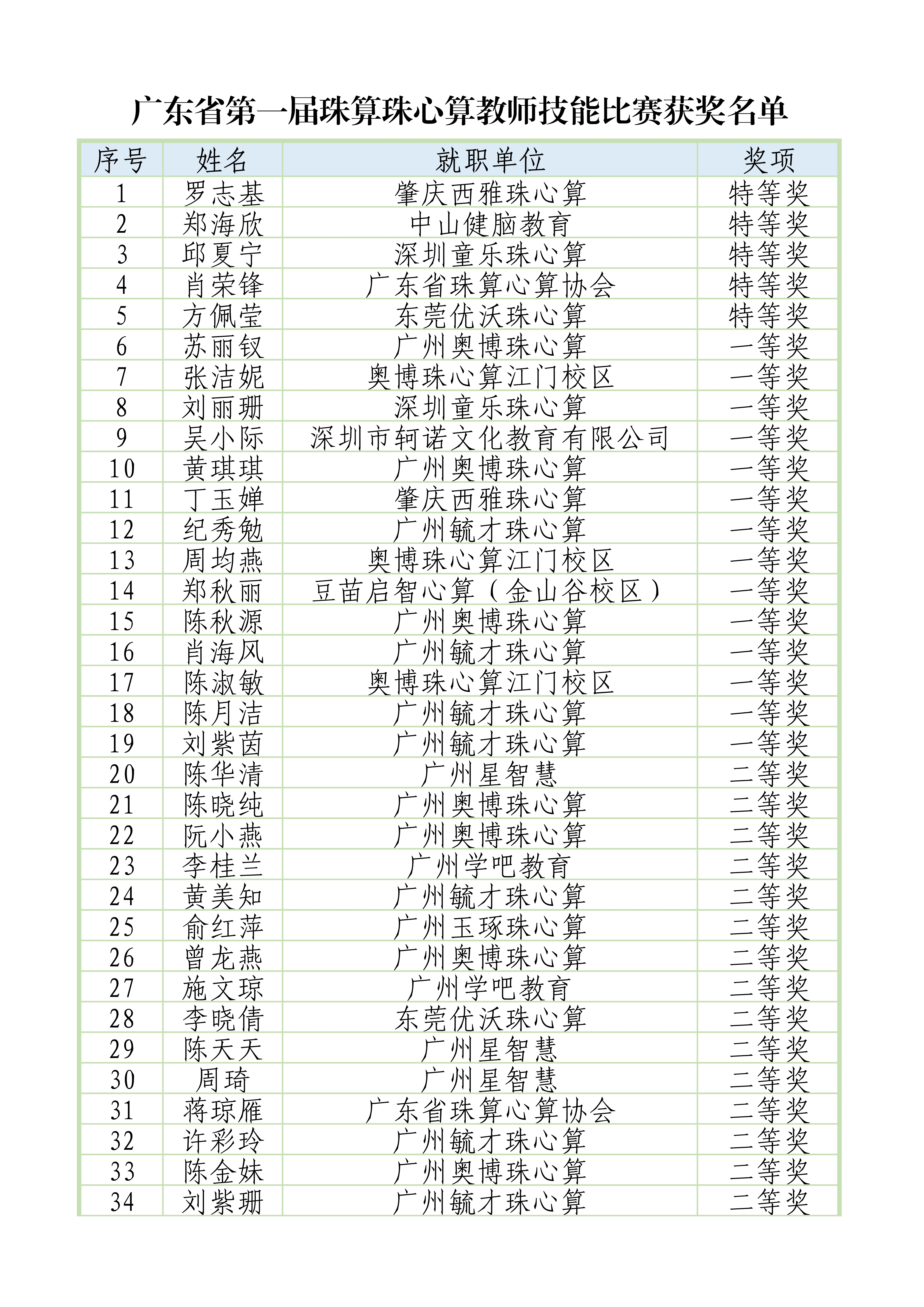 2023年广东省第一届珠算珠心算教师技能比赛获奖名单_1.jpg