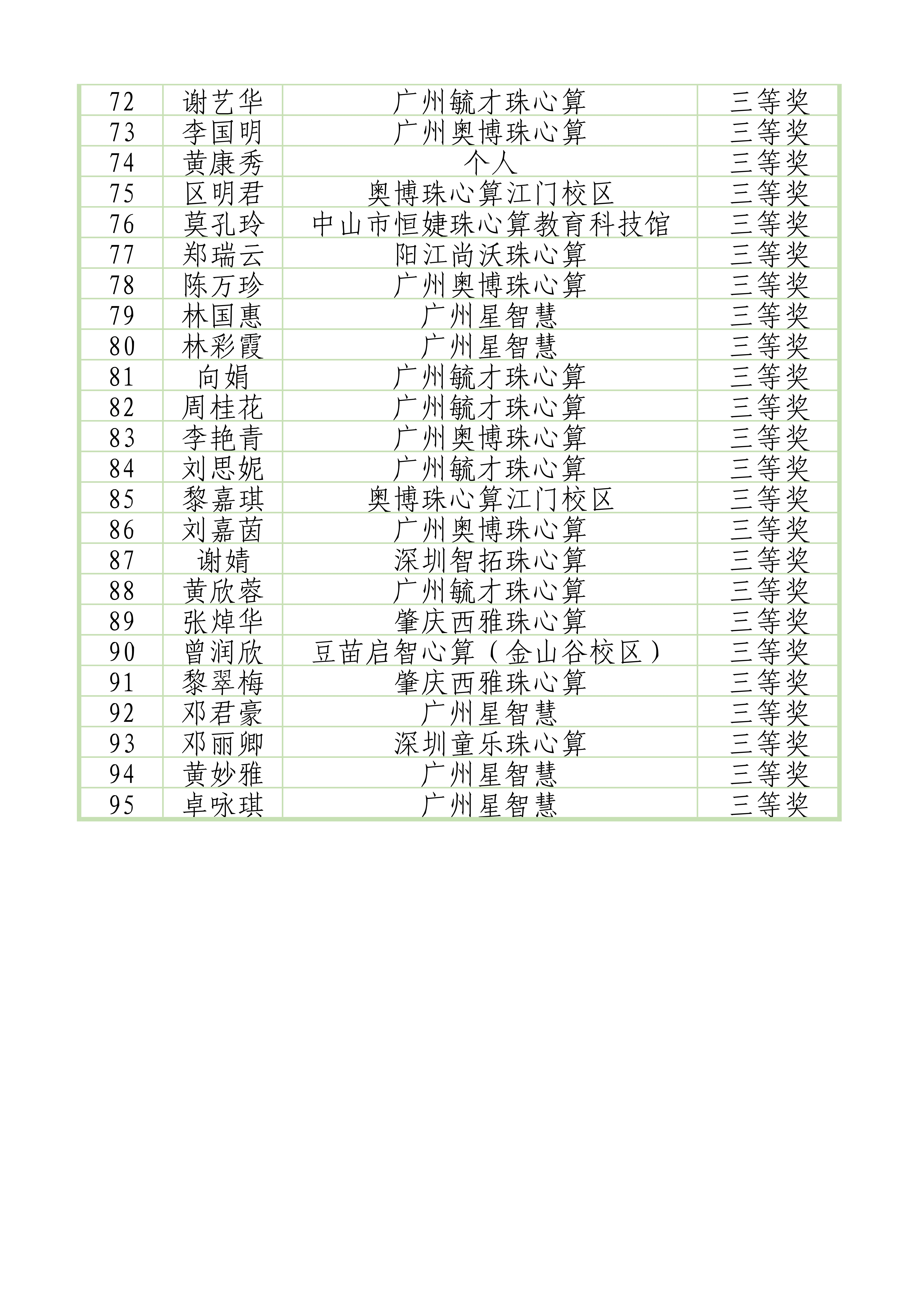 2023年广东省第一届珠算珠心算教师技能比赛获奖名单_3.jpg