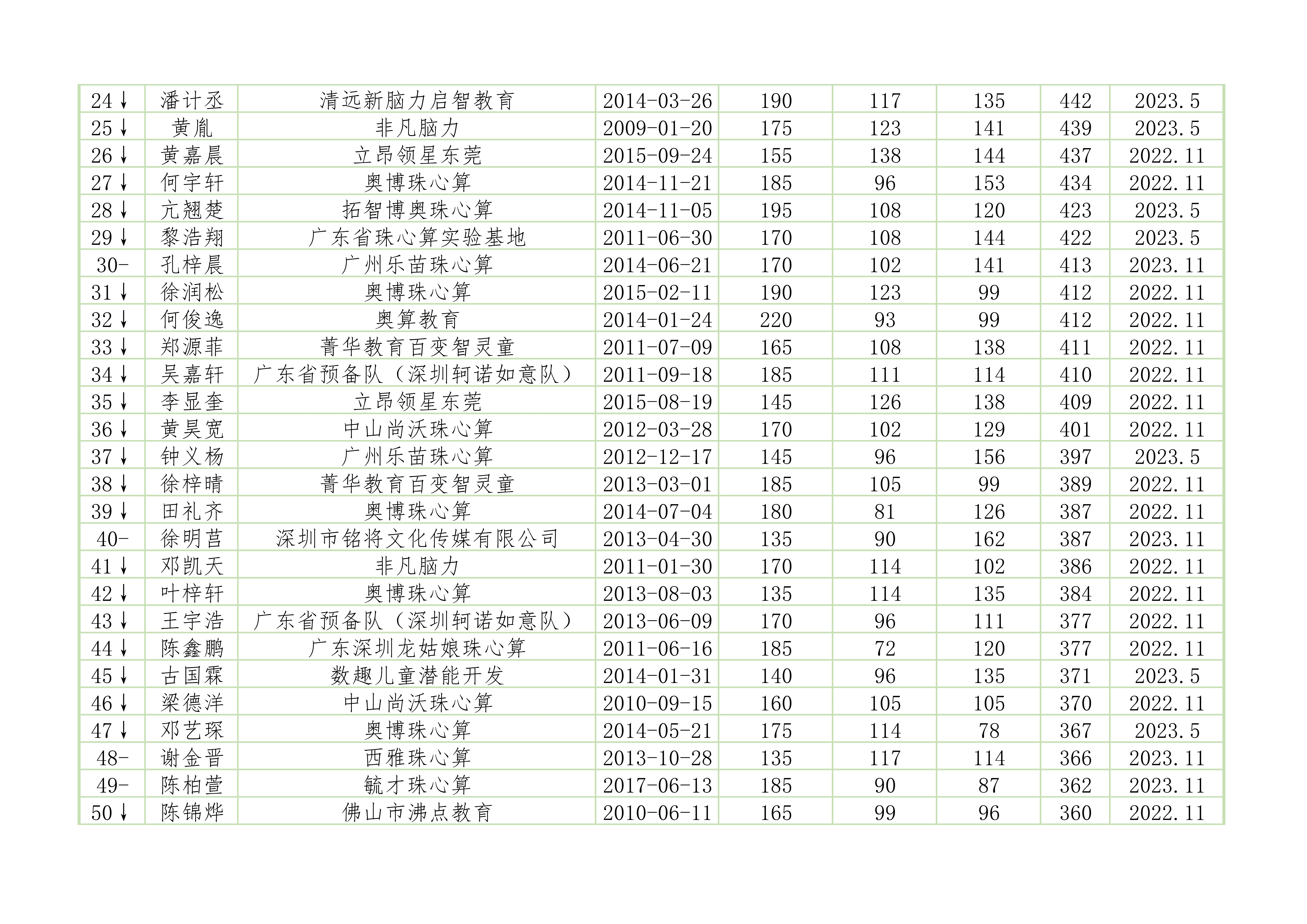 广东省珠心算水平排位赛纪录排名百强榜（2023年止）_2.jpg