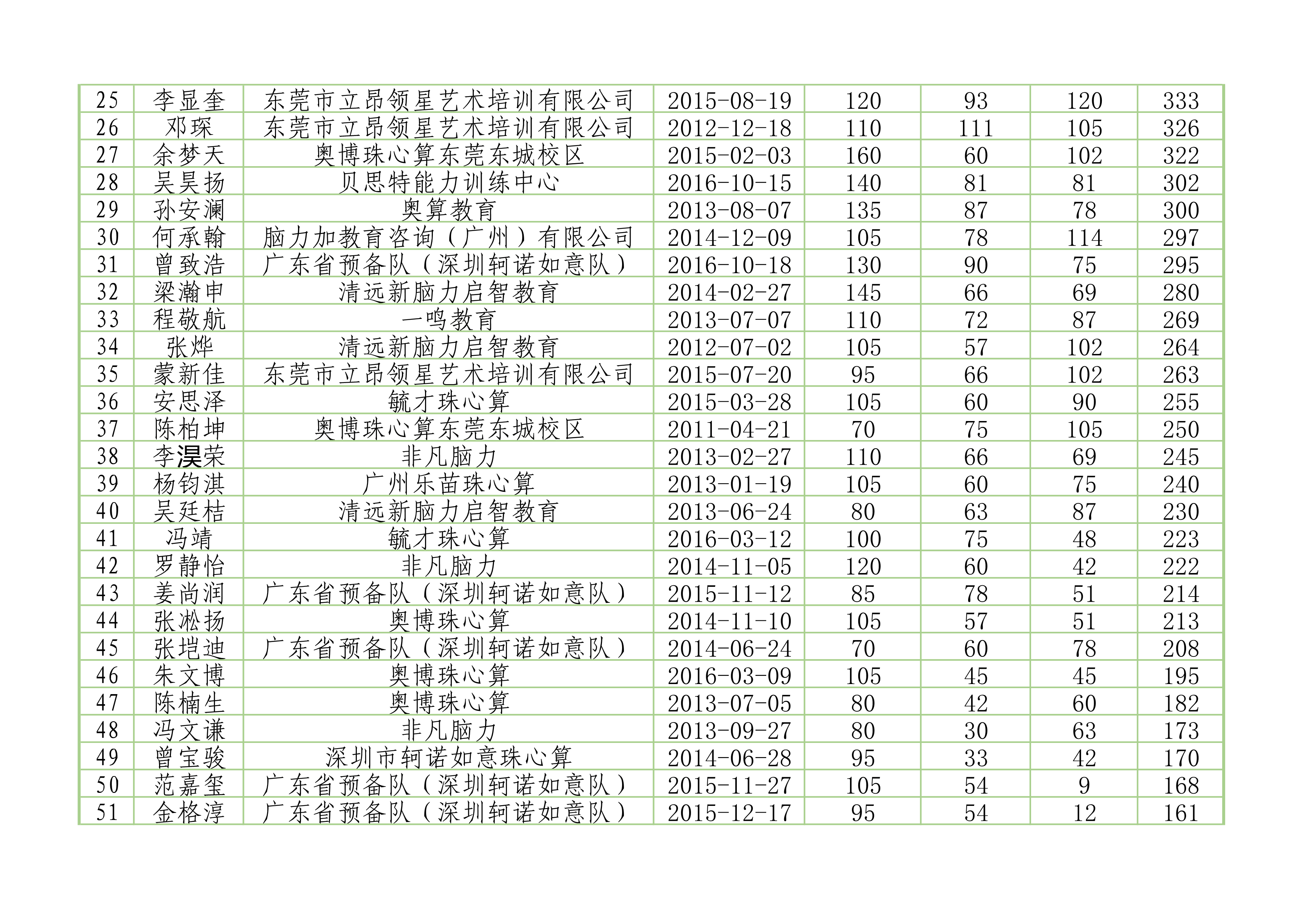 2023年第三届广东省珠心算水平排位赛排行榜（2023年5月13-14日）_2.png