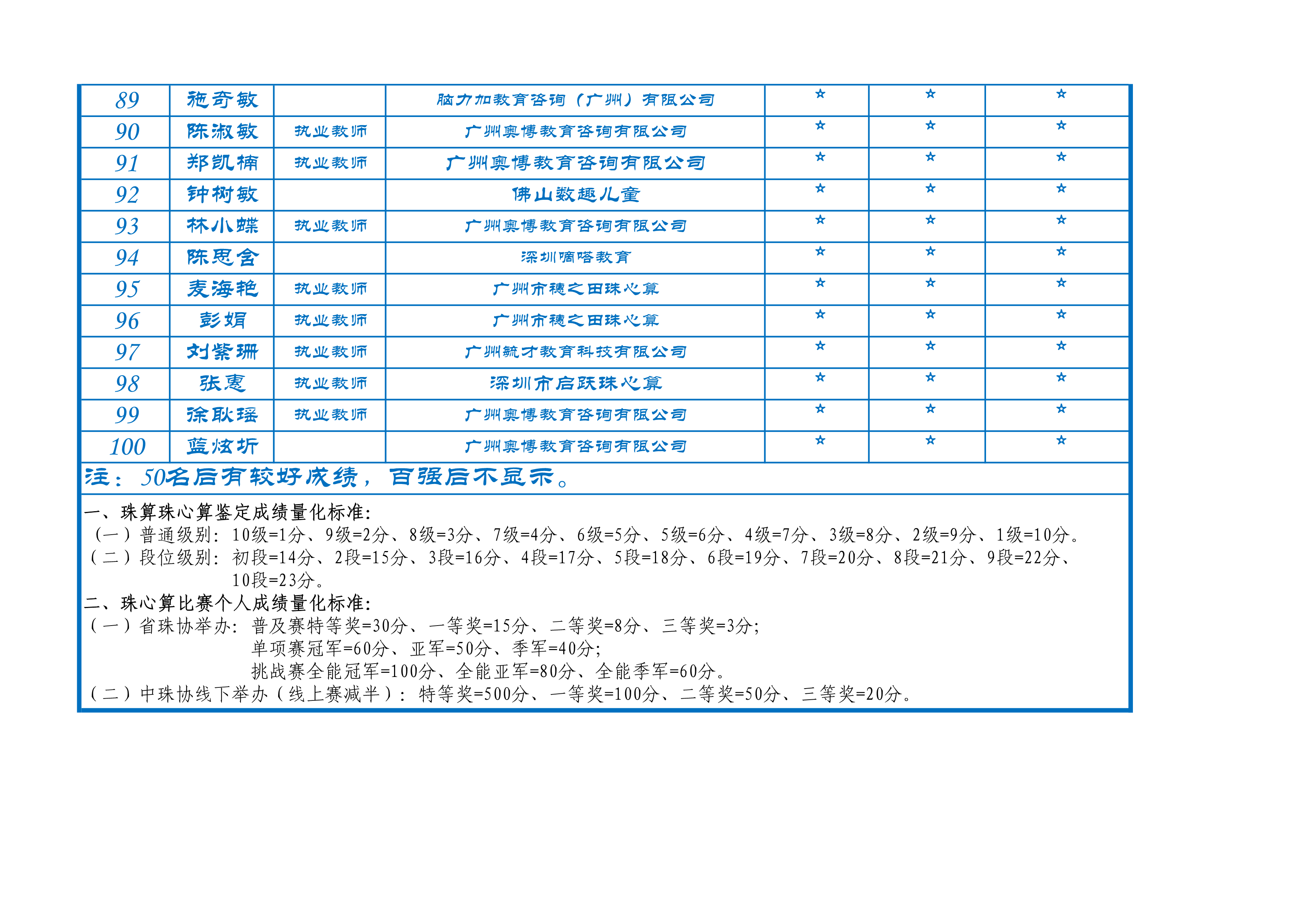 2022年百强珠心算教师排名(1)_5.png