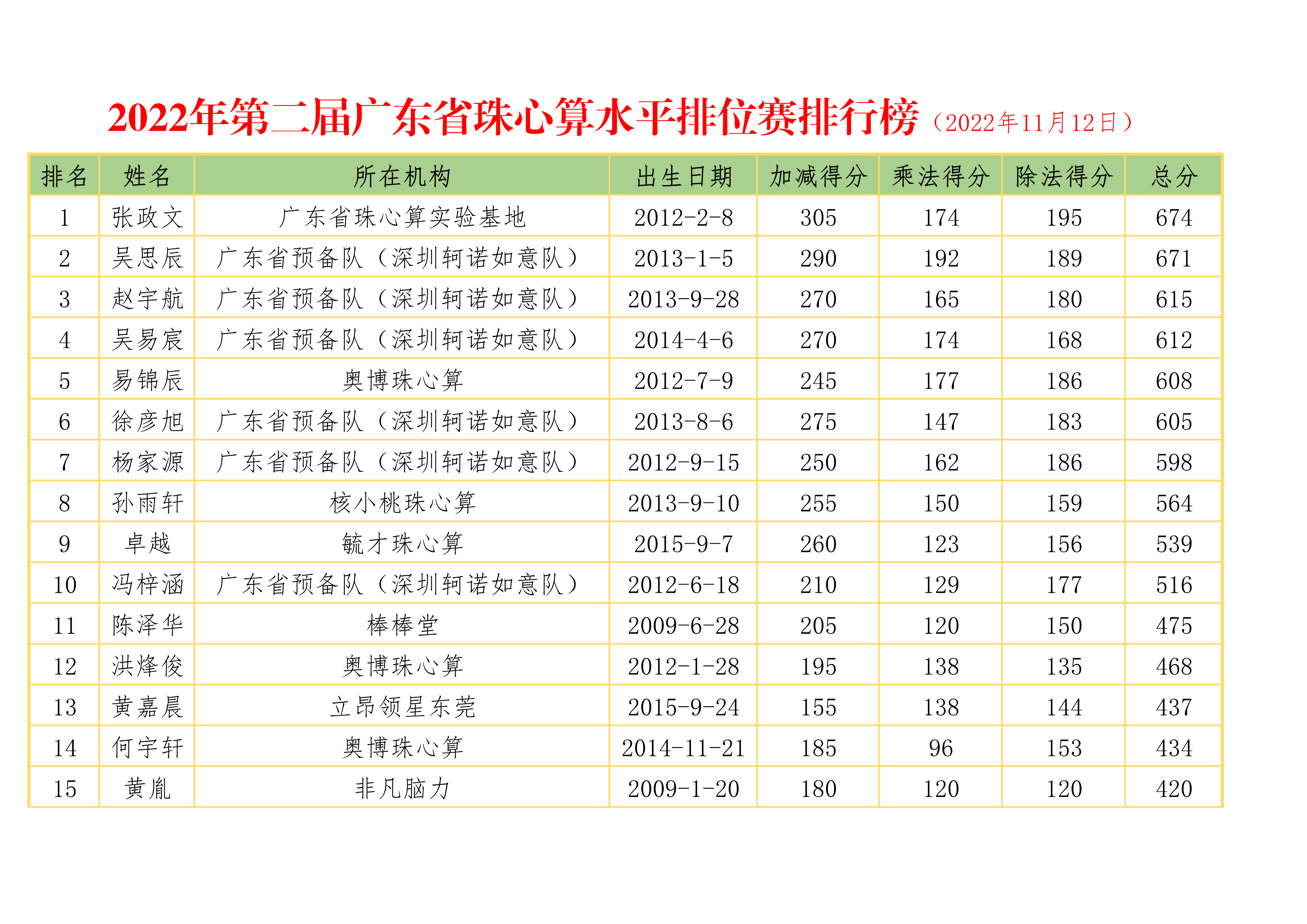 2022年第二届广东省珠心算水平排位赛排行榜（2022年11月12日）_1.png