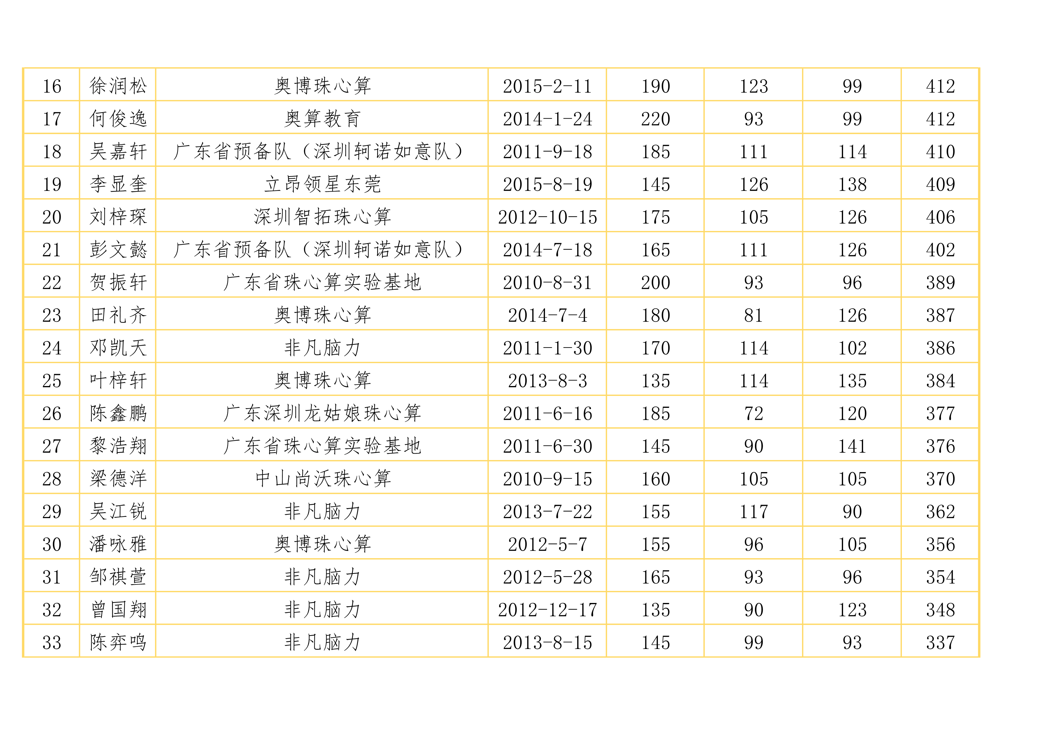 2022年第二届广东省珠心算水平排位赛排行榜（2022年11月12日）_2.png