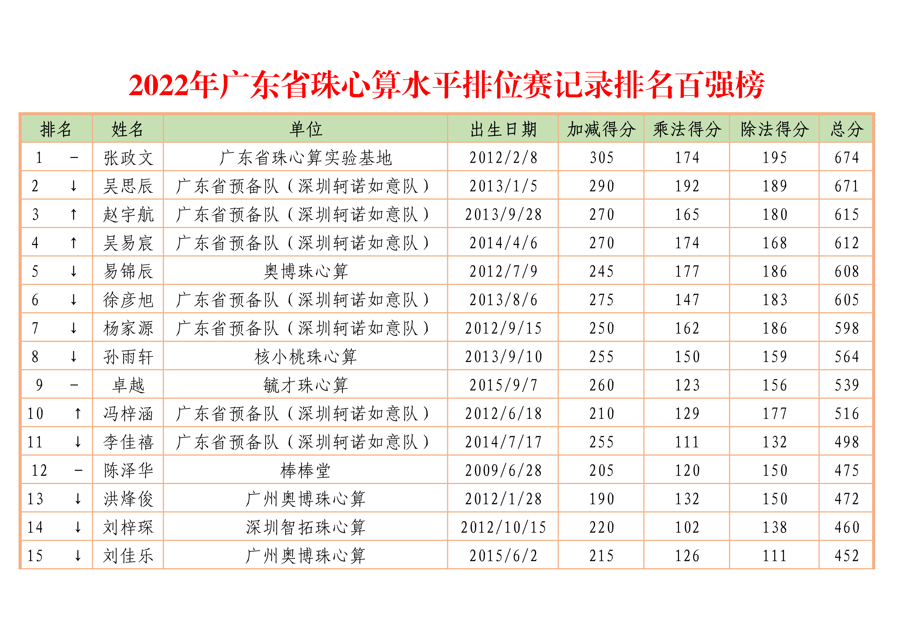 2022年广东省珠心算水平排位赛记录排名百强榜_1.png
