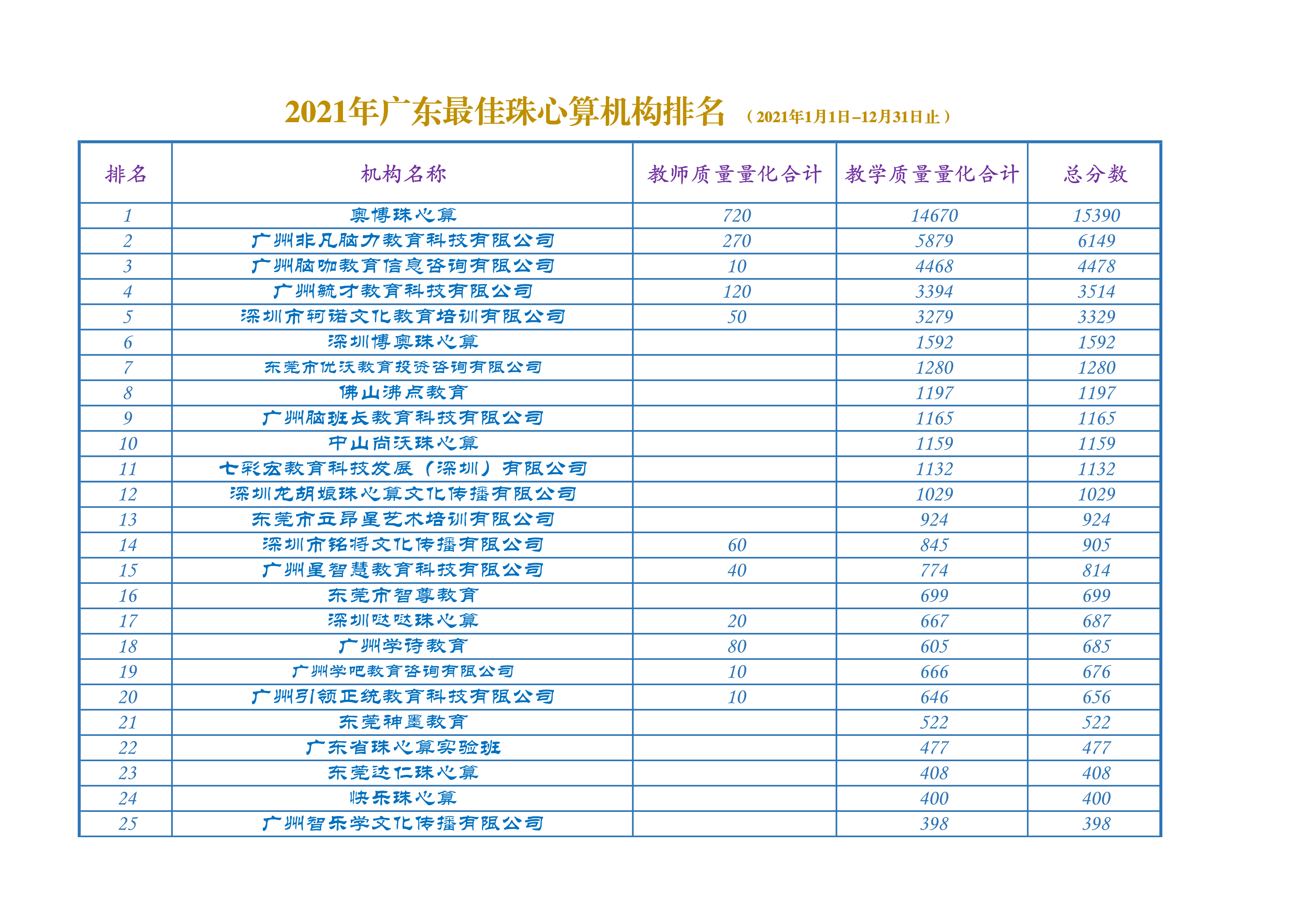 2021年广东最佳珠心算机构排名(2)_1.png