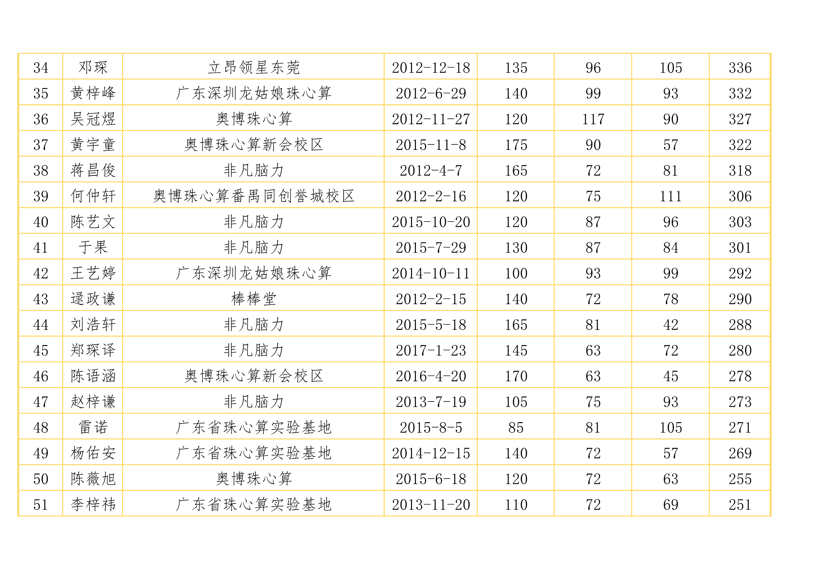 2022年第二届广东省珠心算水平排位赛排行榜（2022年11月12日）_3.png