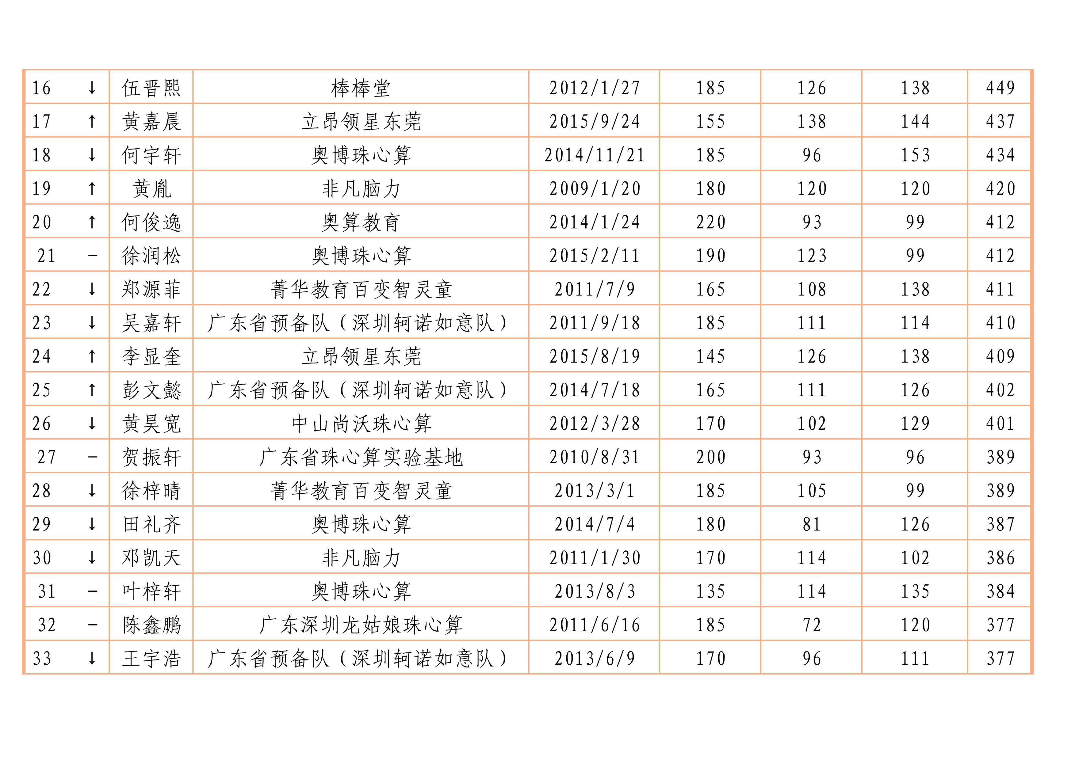 2022年广东省珠心算水平排位赛记录排名百强榜_2.png