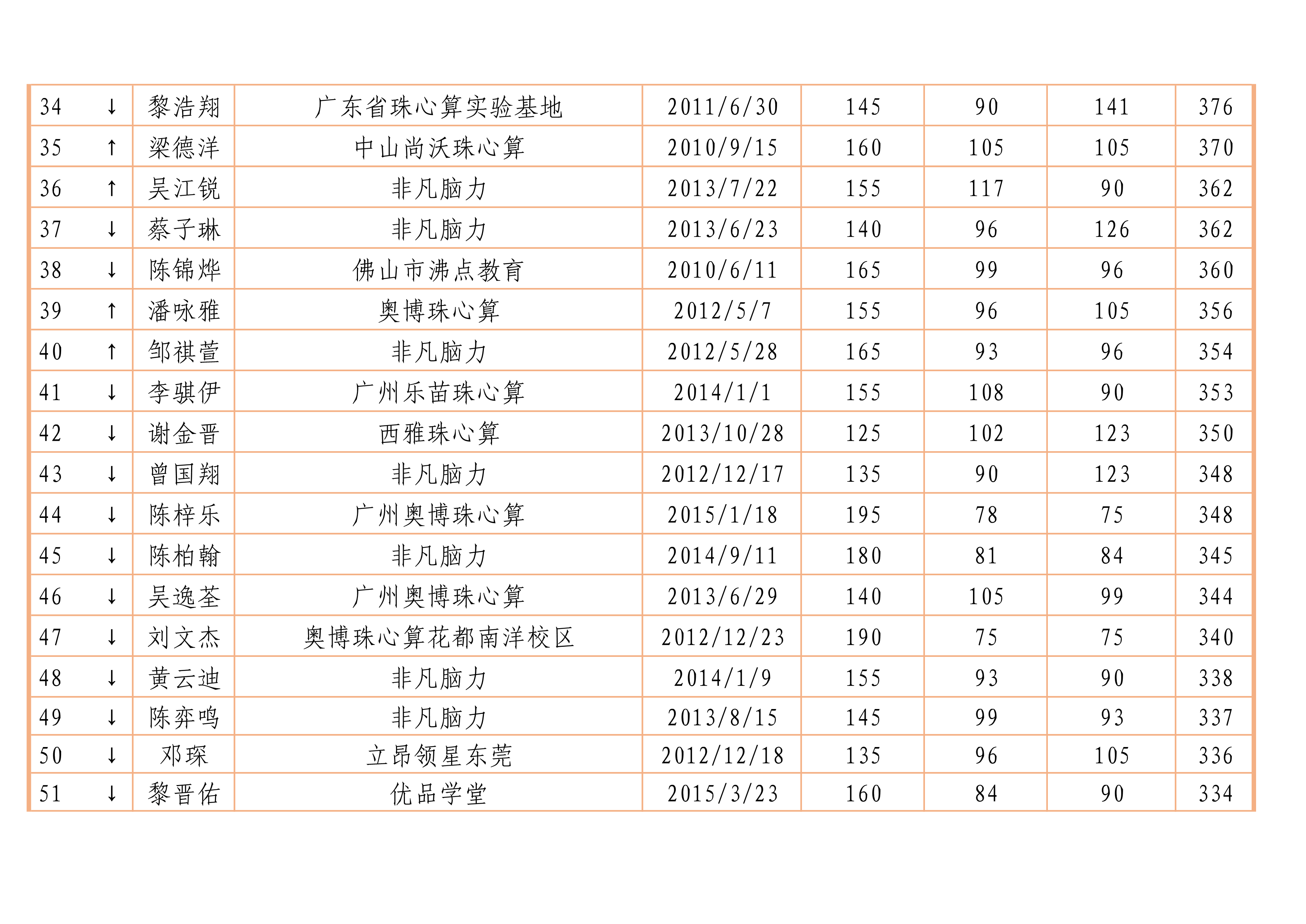 2022年广东省珠心算水平排位赛记录排名百强榜_3.png
