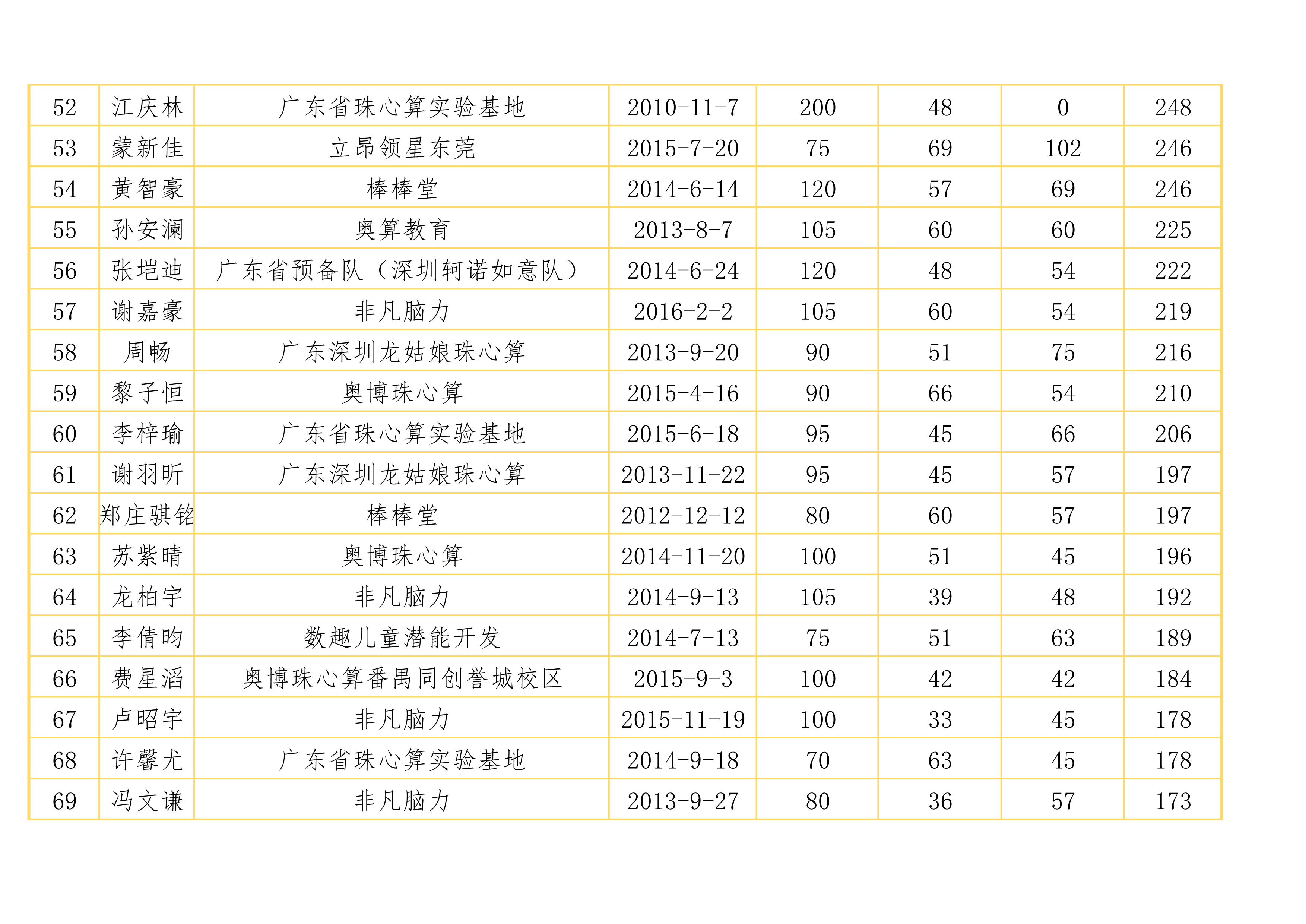 2022年第二届广东省珠心算水平排位赛排行榜（2022年11月12日）_4.png