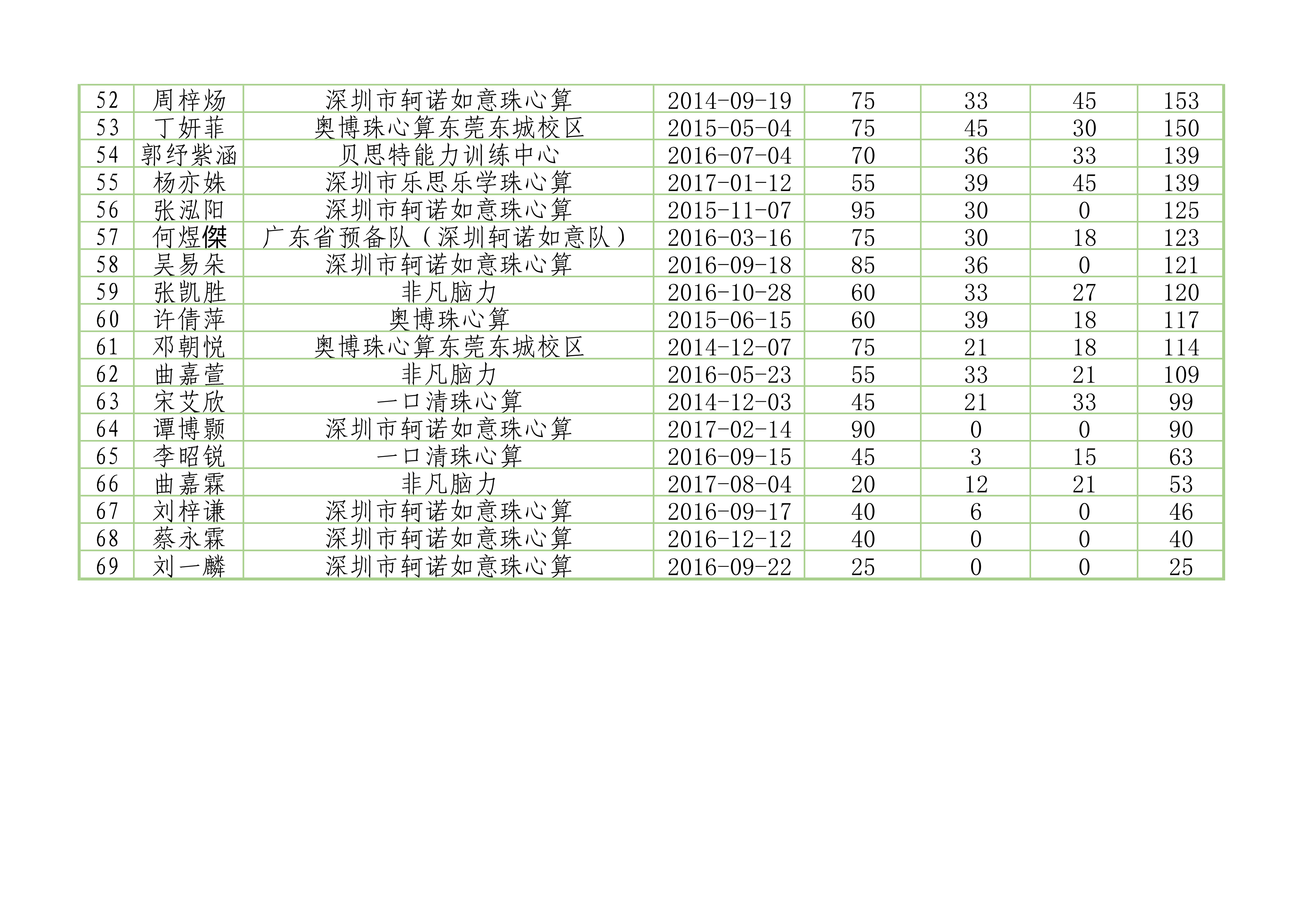 2023年第三届广东省珠心算水平排位赛排行榜（2023年5月13-14日）_3.png