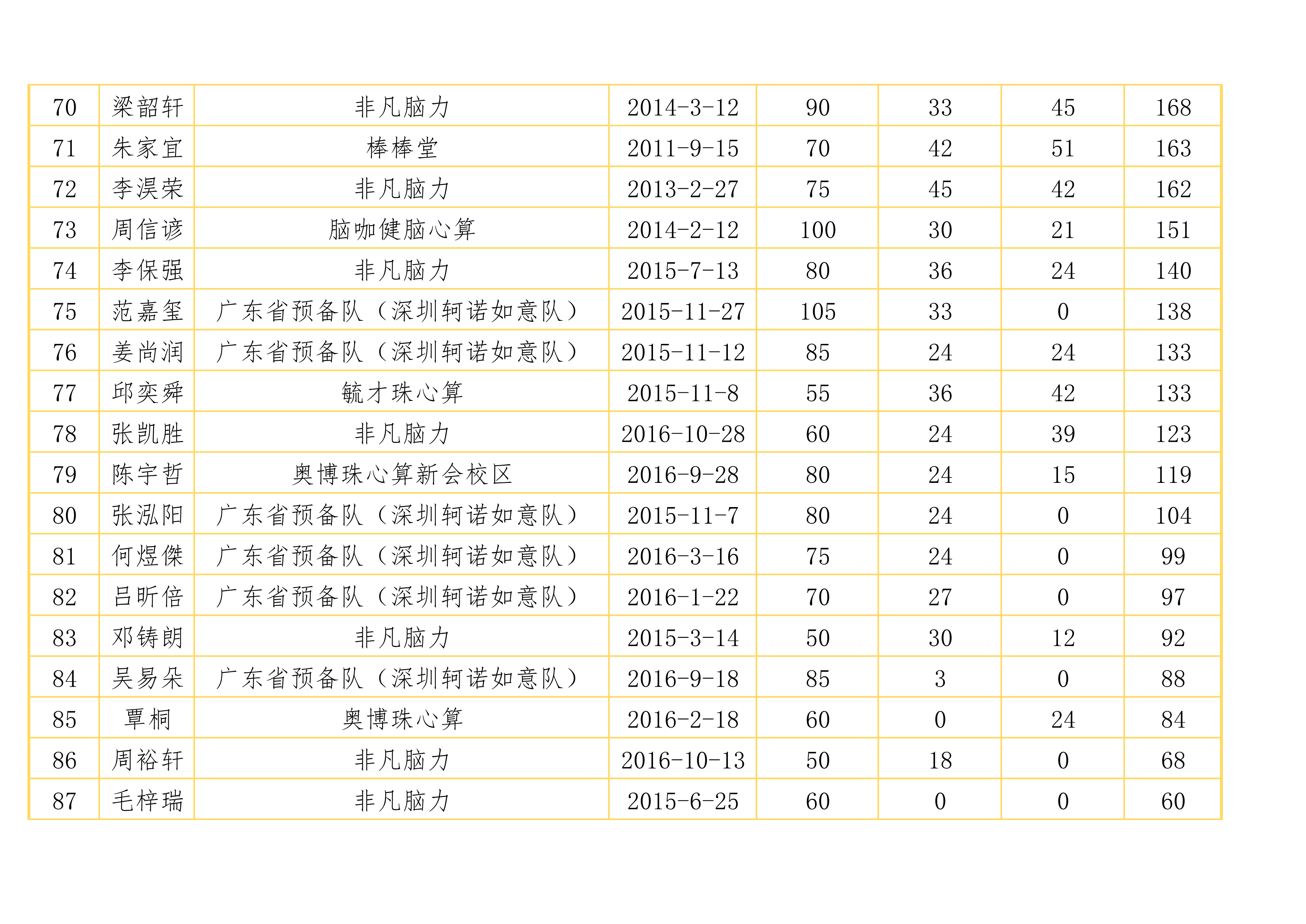 2022年第二届广东省珠心算水平排位赛排行榜（2022年11月12日）_5.png