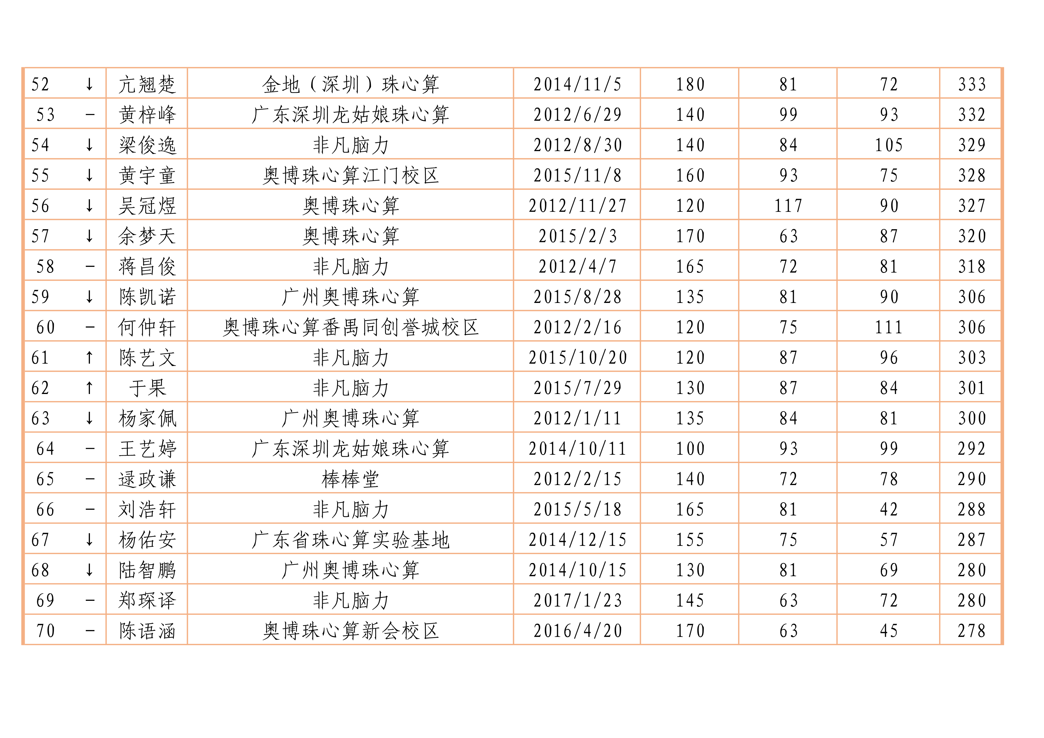 2022年广东省珠心算水平排位赛记录排名百强榜_4.png
