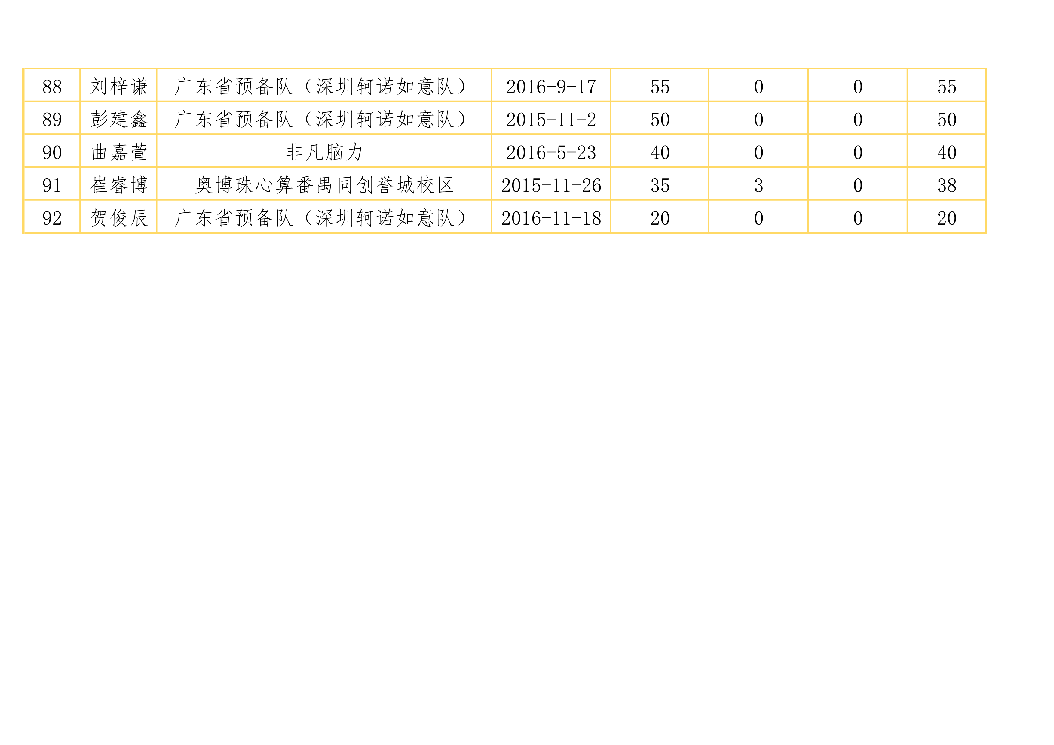 2022年第二届广东省珠心算水平排位赛排行榜（2022年11月12日）_6.png
