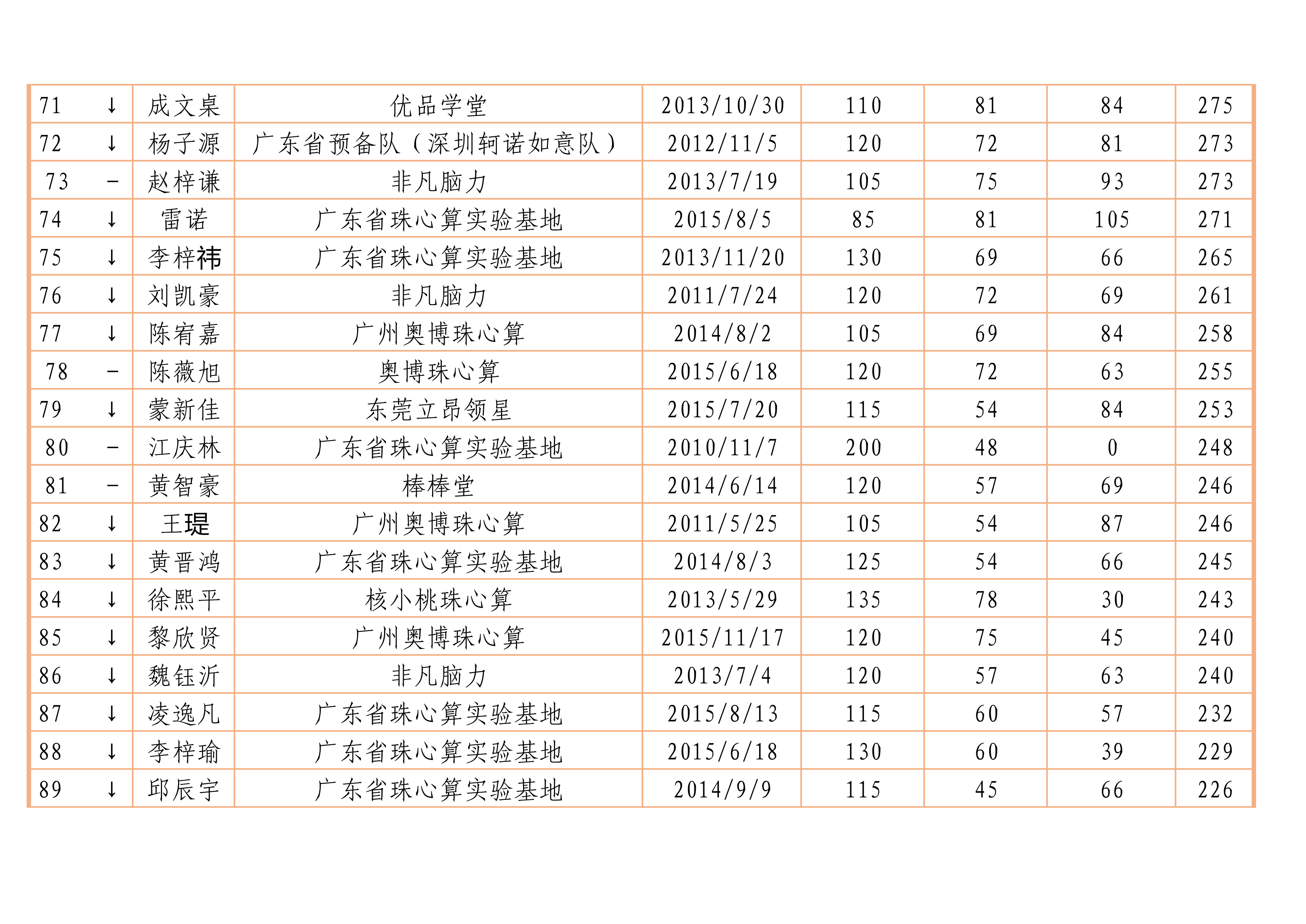 2022年广东省珠心算水平排位赛记录排名百强榜_5.png