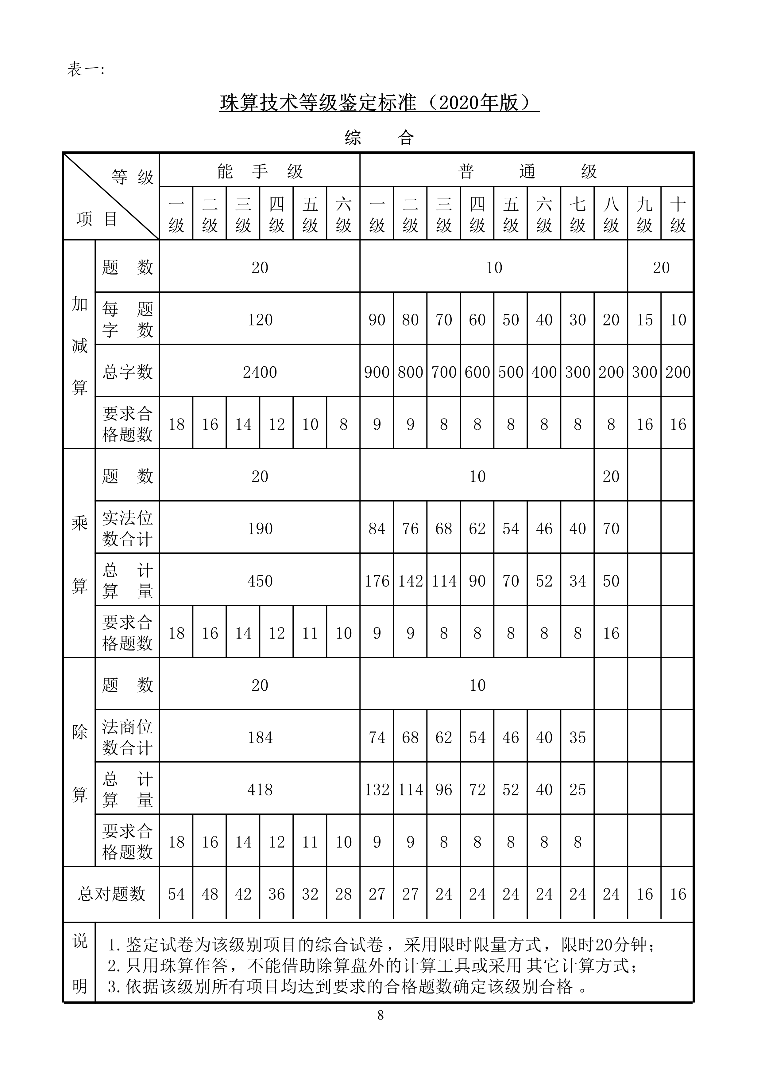 中珠协27号文关于印发《中国珠算心算协会珠算技术等级鉴定标准（2020年版）》和《中国珠算心算协会_8.png