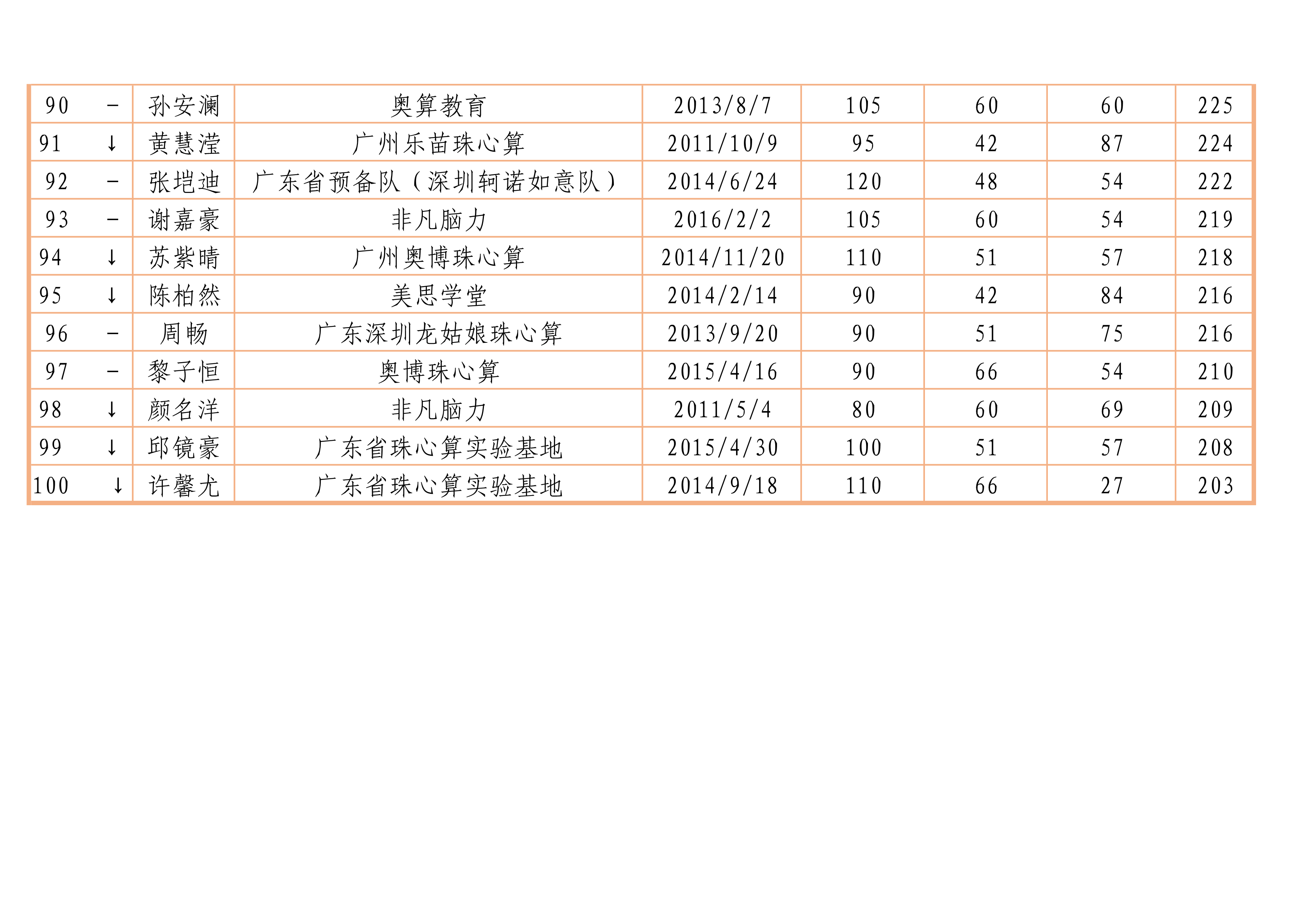 2022年广东省珠心算水平排位赛记录排名百强榜_6.png
