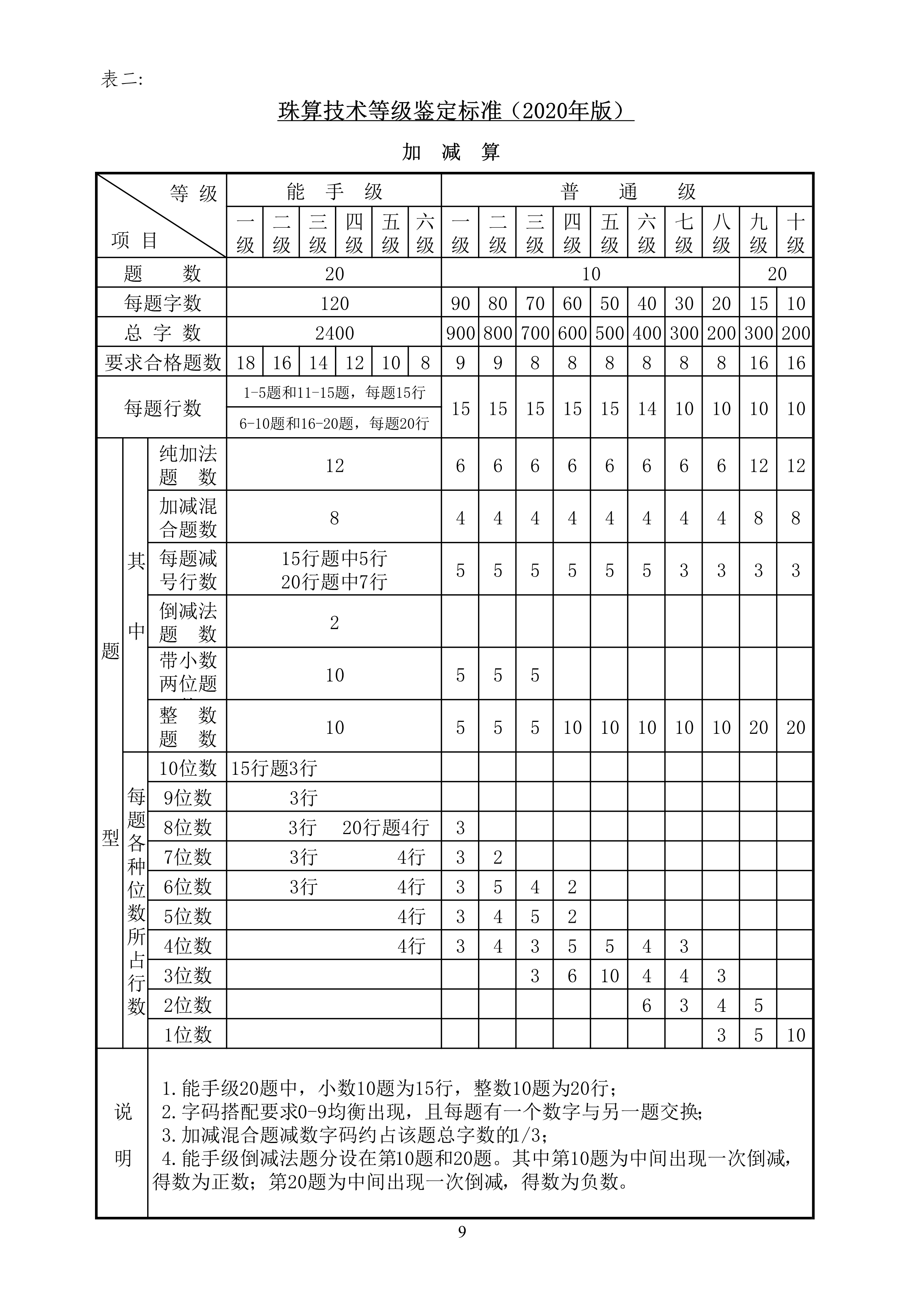 中珠协27号文关于印发《中国珠算心算协会珠算技术等级鉴定标准（2020年版）》和《中国珠算心算协会_9.png