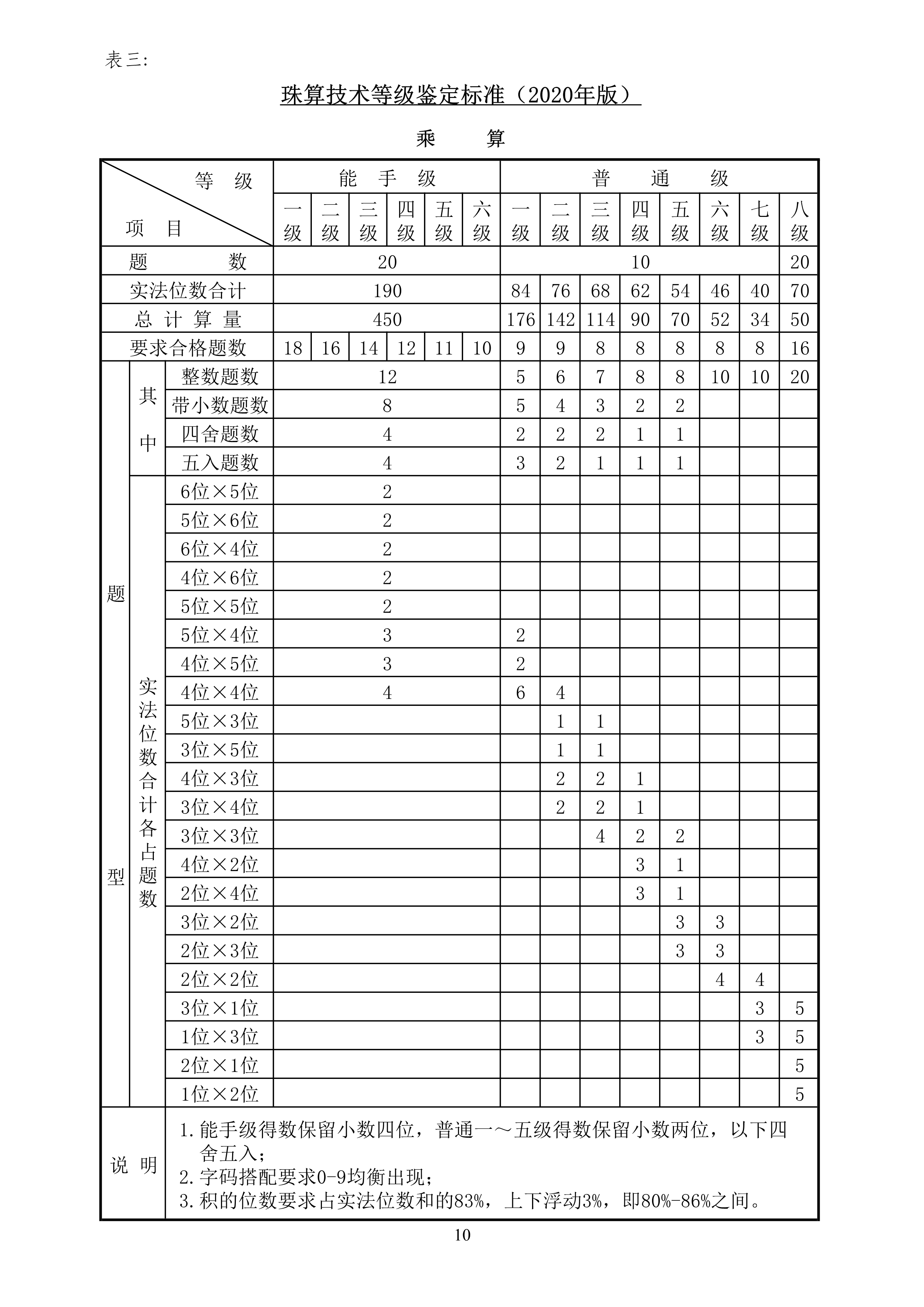 中珠协27号文关于印发《中国珠算心算协会珠算技术等级鉴定标准（2020年版）》和《中国珠算心算协会_10.png