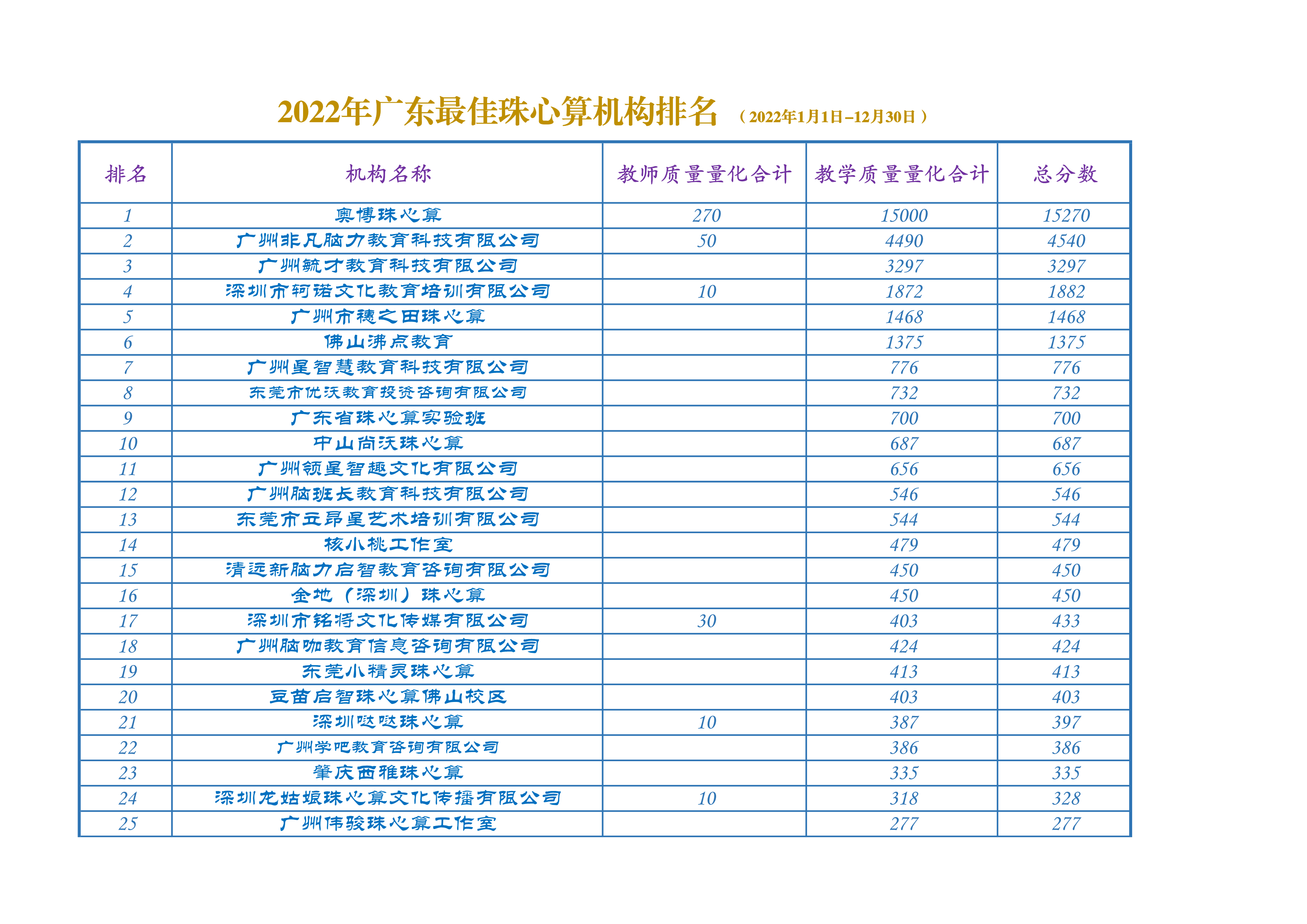 2022年广东最佳珠心算机构排名(2)_1.png