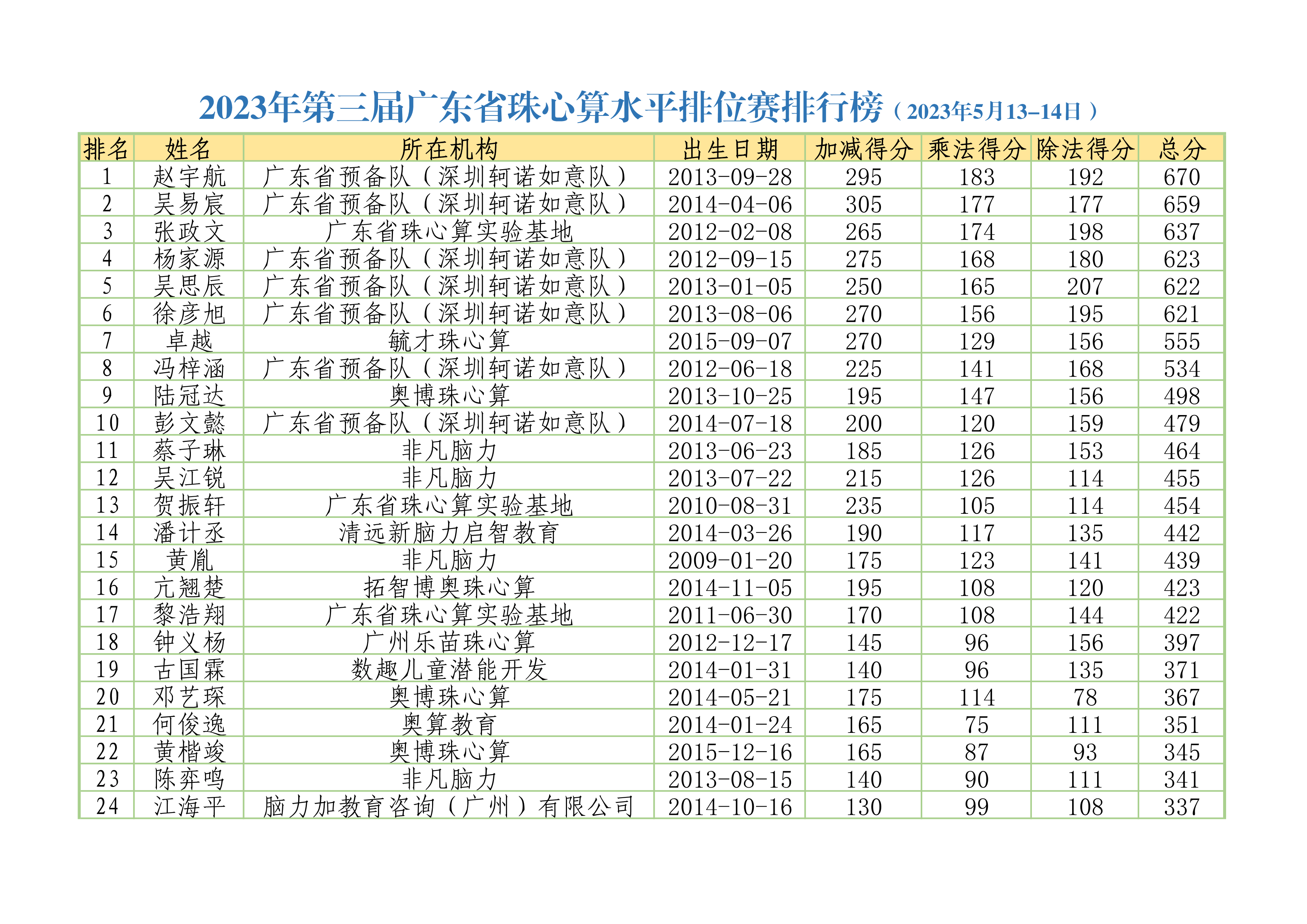 2023年第三届广东省珠心算水平排位赛排行榜（2023年5月13-14日）_1.png