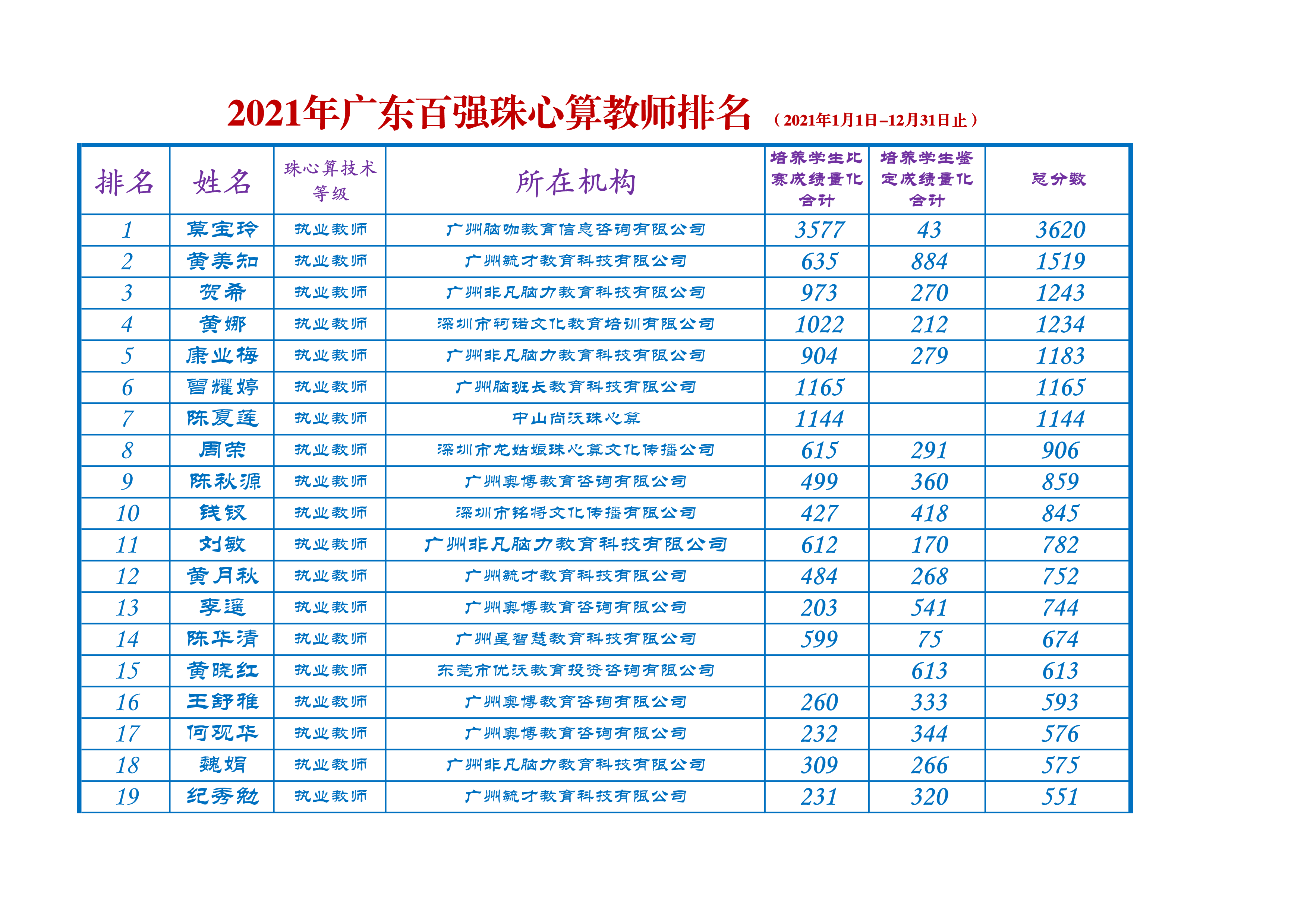 2021年广东百强珠心算教师排名（2021年1月1日-12月31日止） - 广东省 