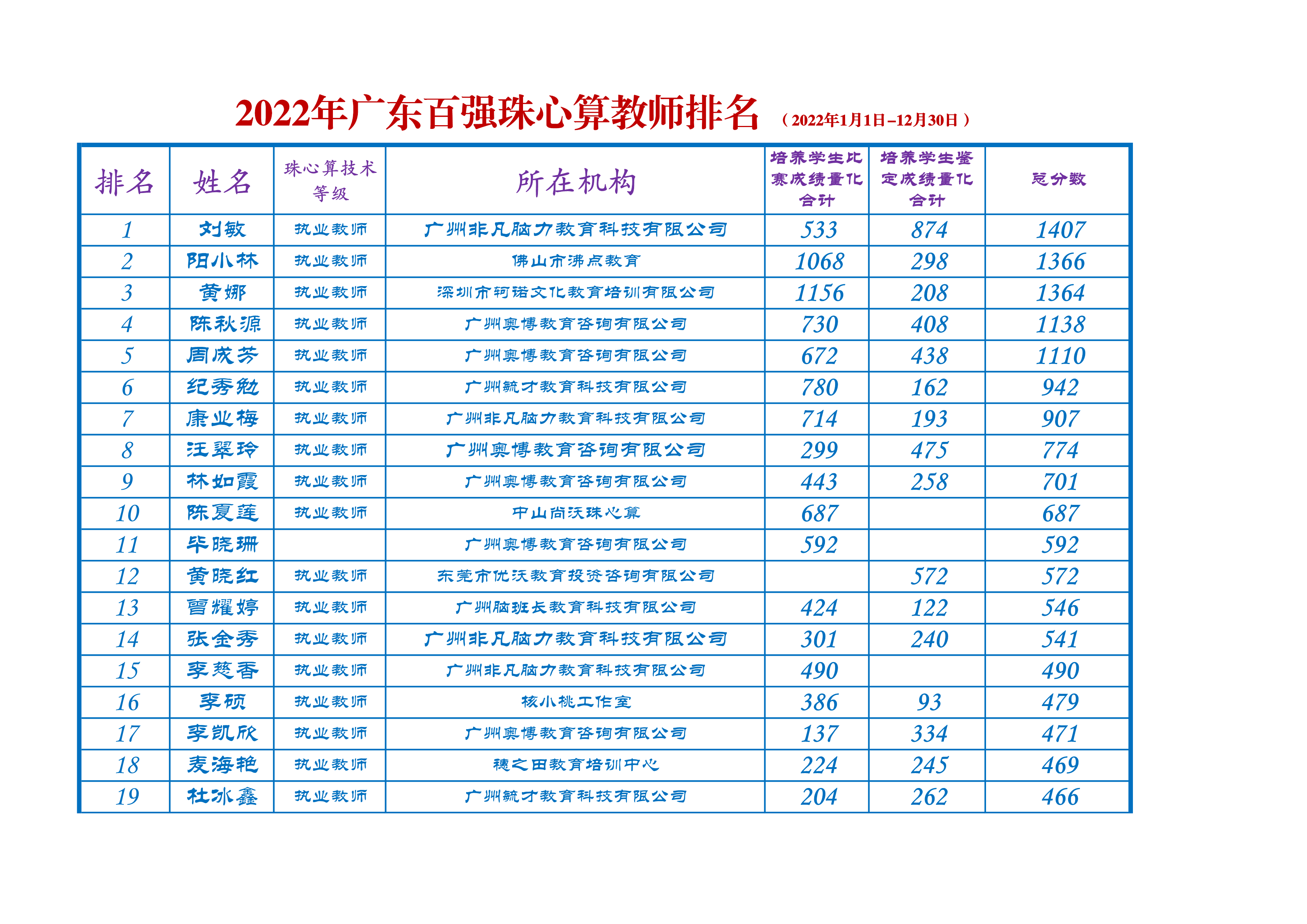 2022年百强珠心算教师排名(1)_1.png