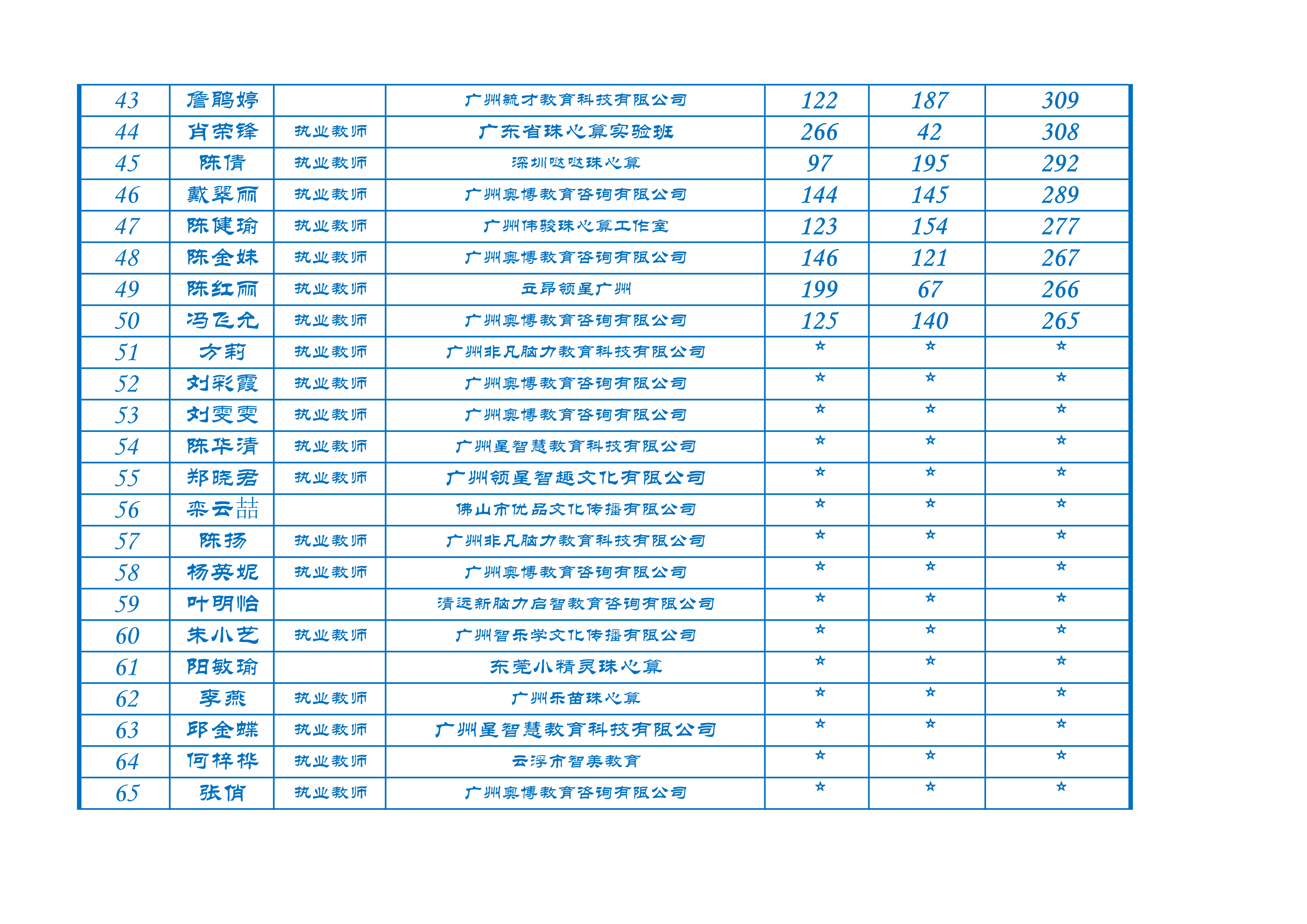 2022年百强珠心算教师排名(1)_3.png