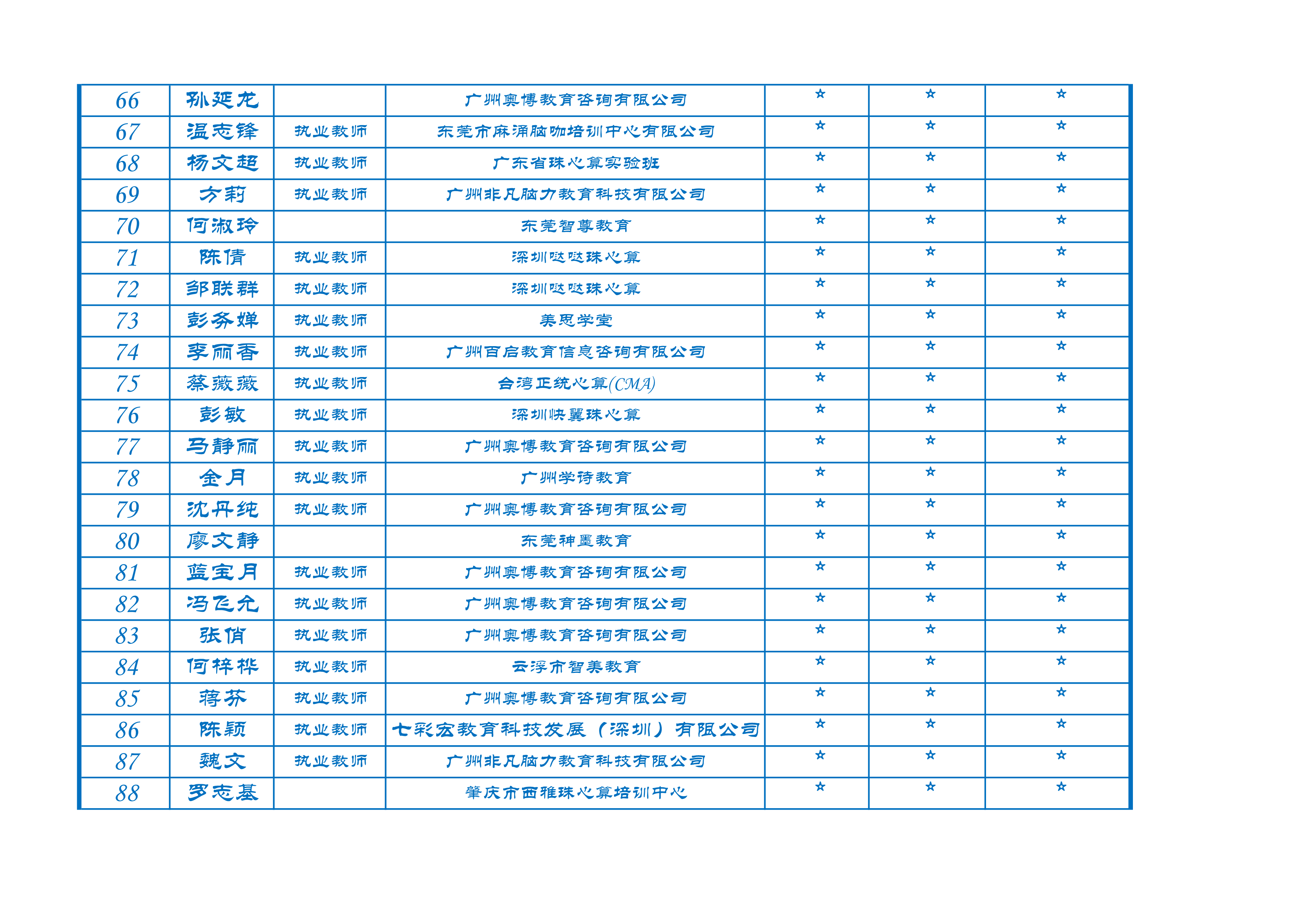 2021年广东百强珠心算教师排名（2021年1月1日-12月31日止） - 广东省 